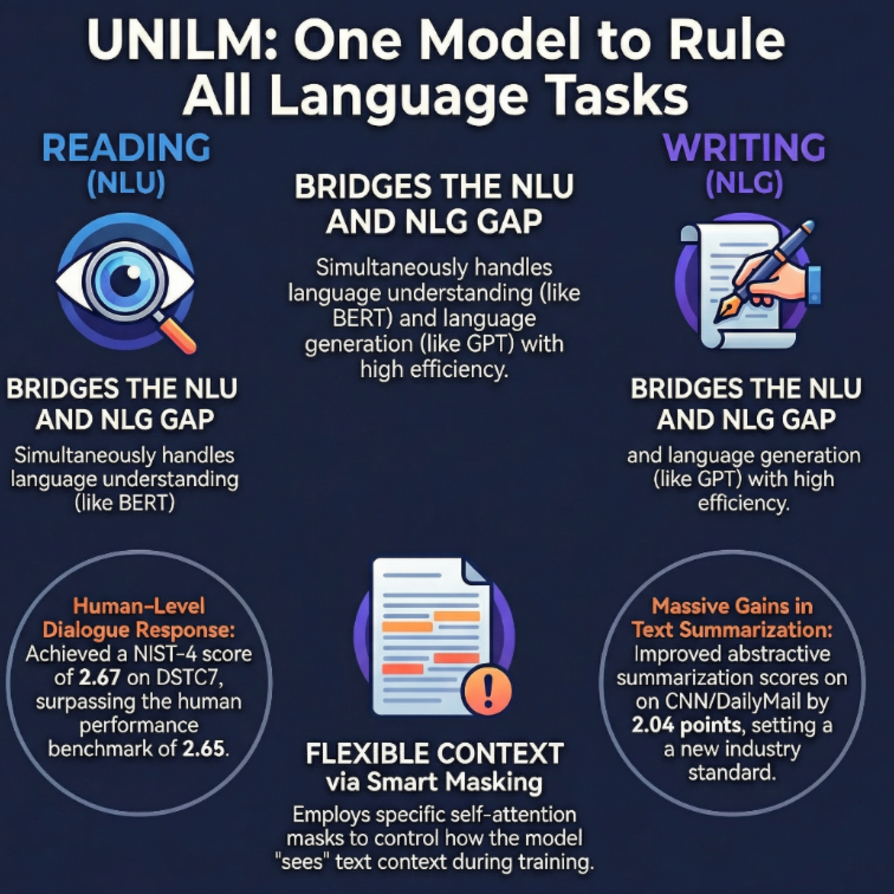 2019 UNILM: Unified Language Model Pre-training for NLU and NLG