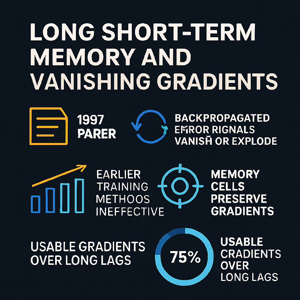 Long Short-Term Memory and Vanishing Gradients