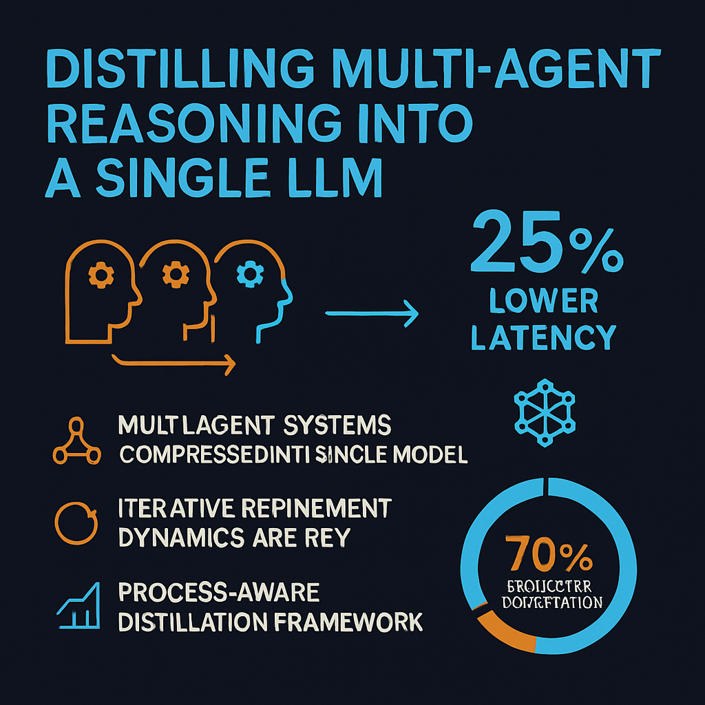 Distilling Multi-Agent Reasoning into a Single LLM