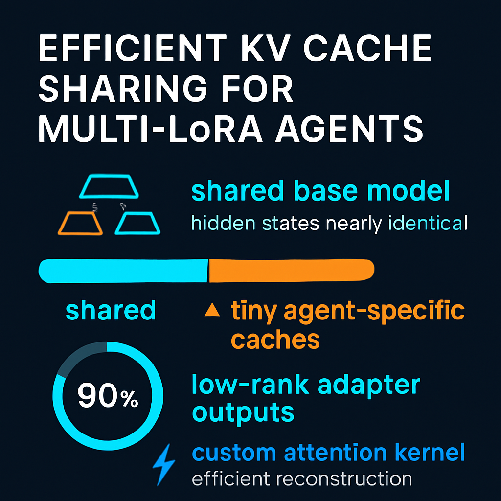 Efficient KV Cache Sharing for Multi-LoRA Agents