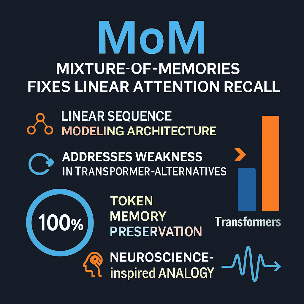 MoM: Mixture-of-Memories Fixes Linear Attention Recall