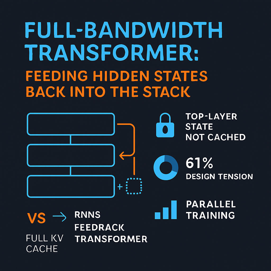 Full-Bandwidth Transformer: Feeding Hidden States Back Into the Stack