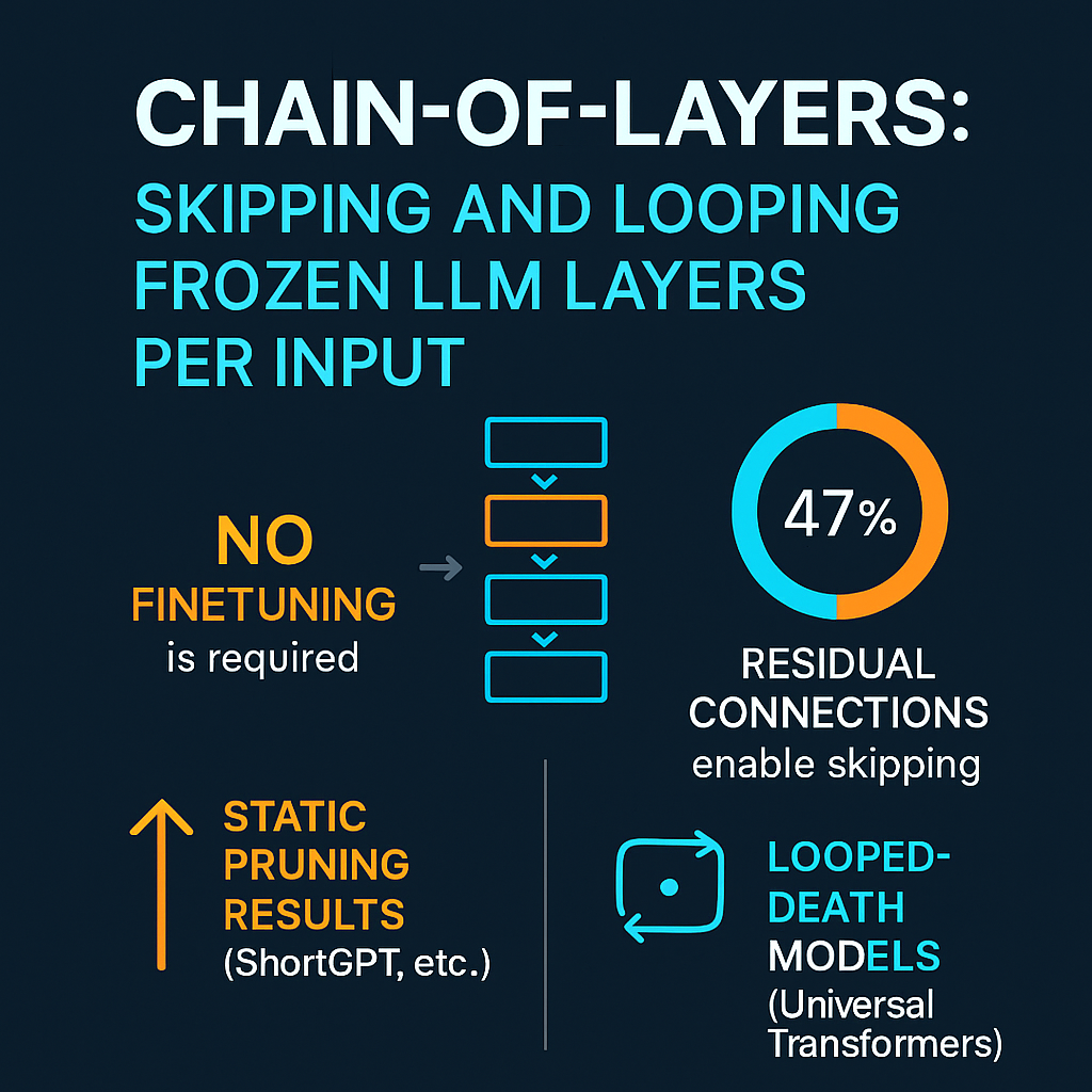 Chain-of-Layers: Skipping and Looping Frozen LLM Layers Per Input