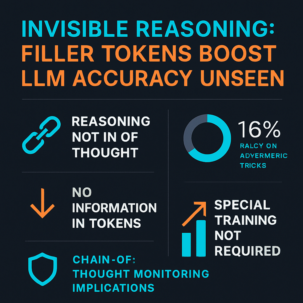 Invisible Reasoning: Filler Tokens Boost LLM Accuracy Unseen