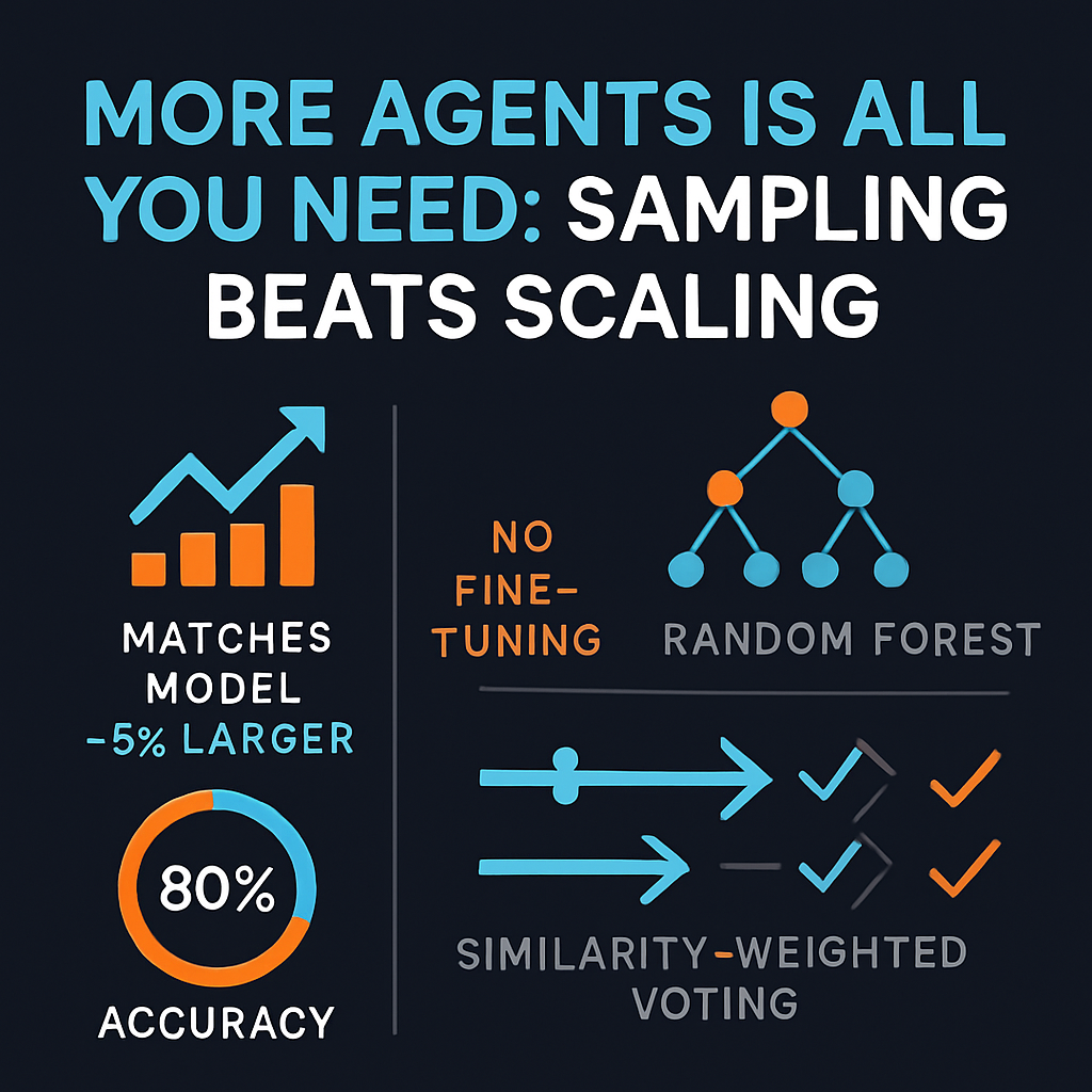 More Agents Is All You Need: Sampling Beats Scaling
