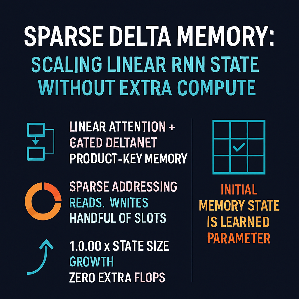 Sparse Delta Memory: Scaling Linear RNN State Without Extra Compute