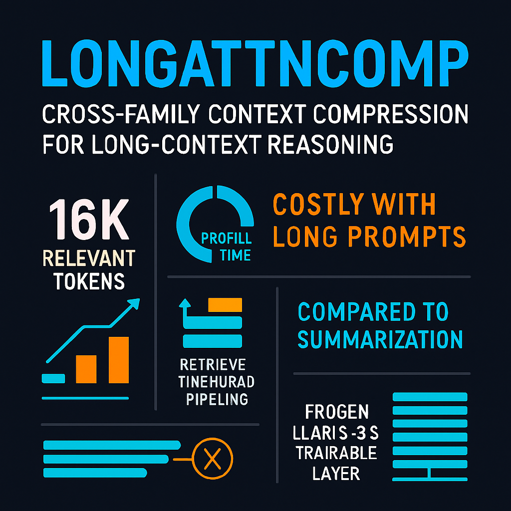 LongAttnComp: Cross-Family Context Compression for Long-Context Reasoning