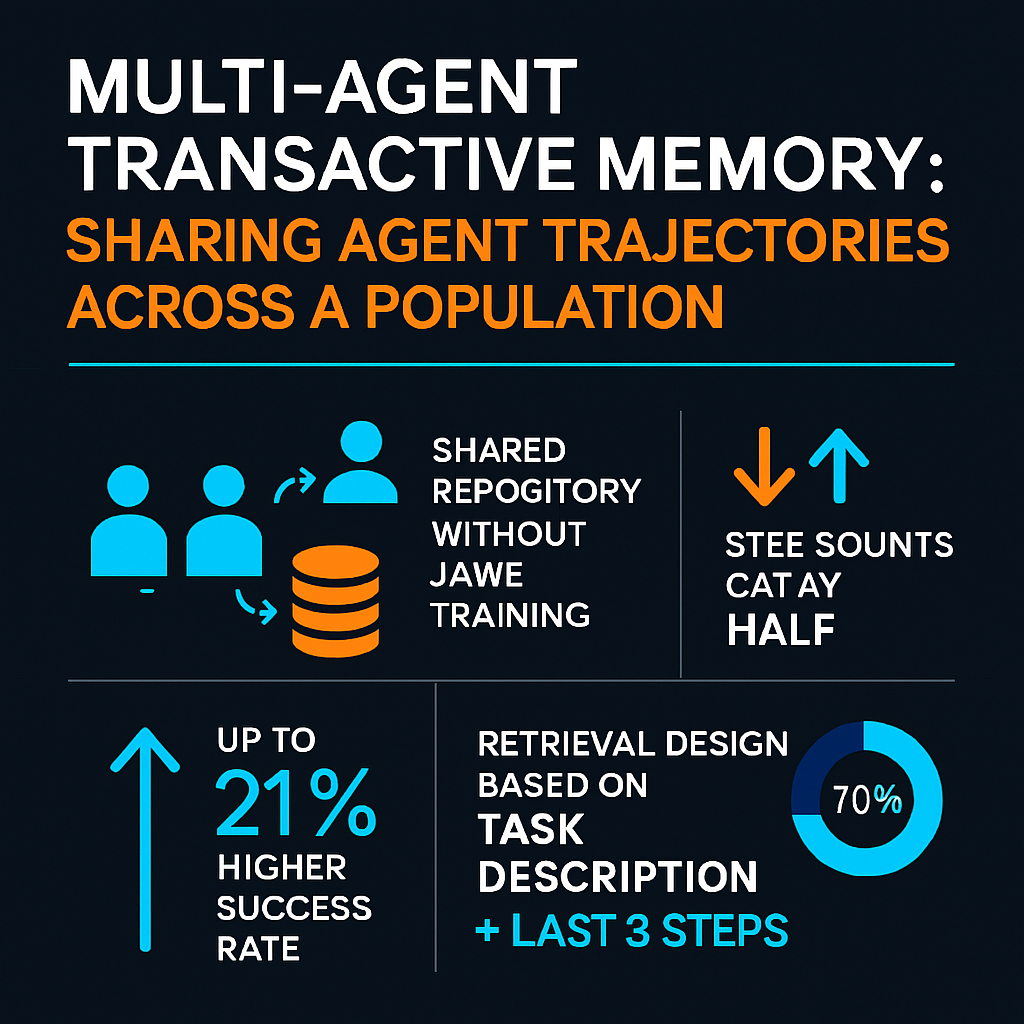 Multi-Agent Transactive Memory: Sharing Agent Trajectories Across a Population