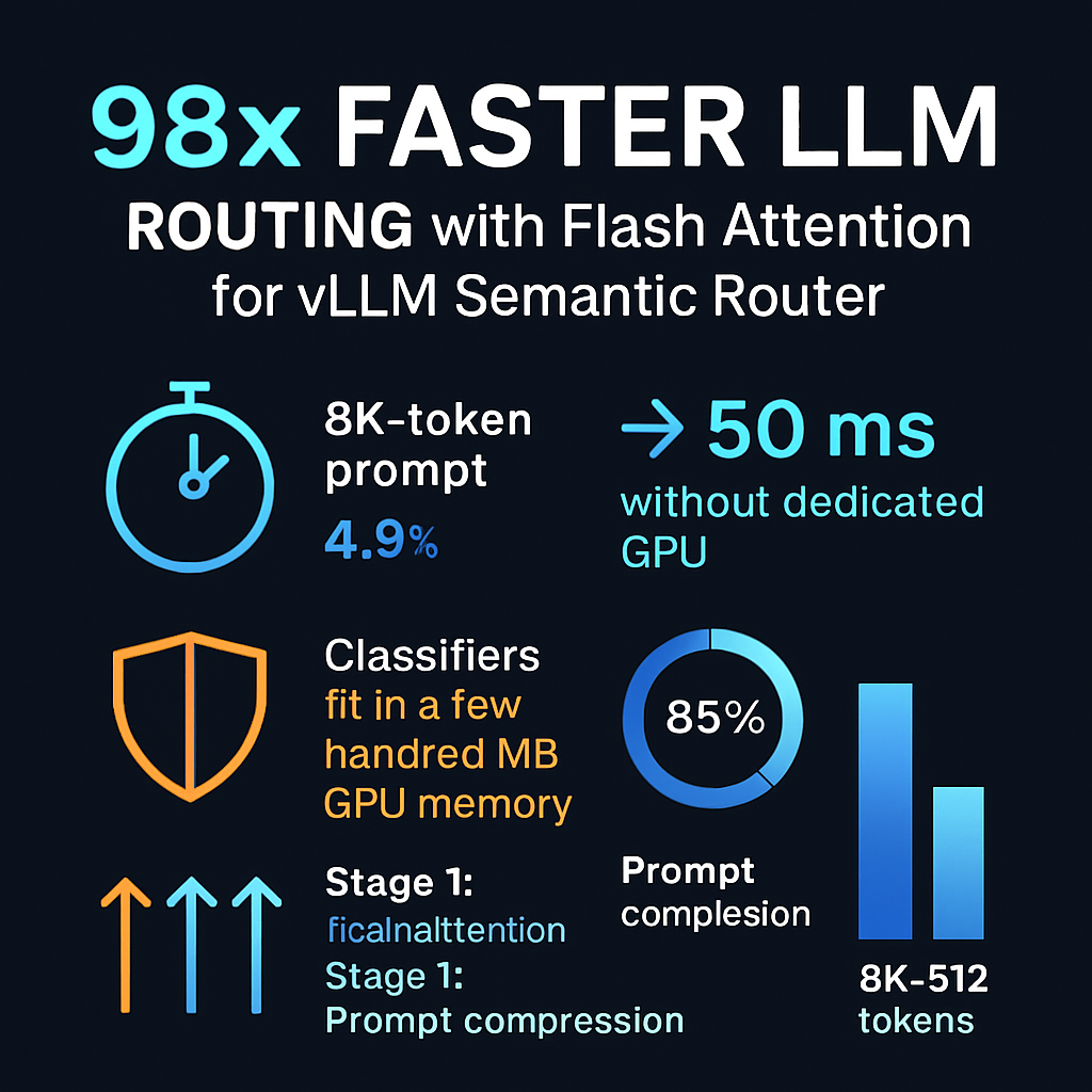 98× Faster LLM Routing with Flash Attention for vLLM Semantic Router