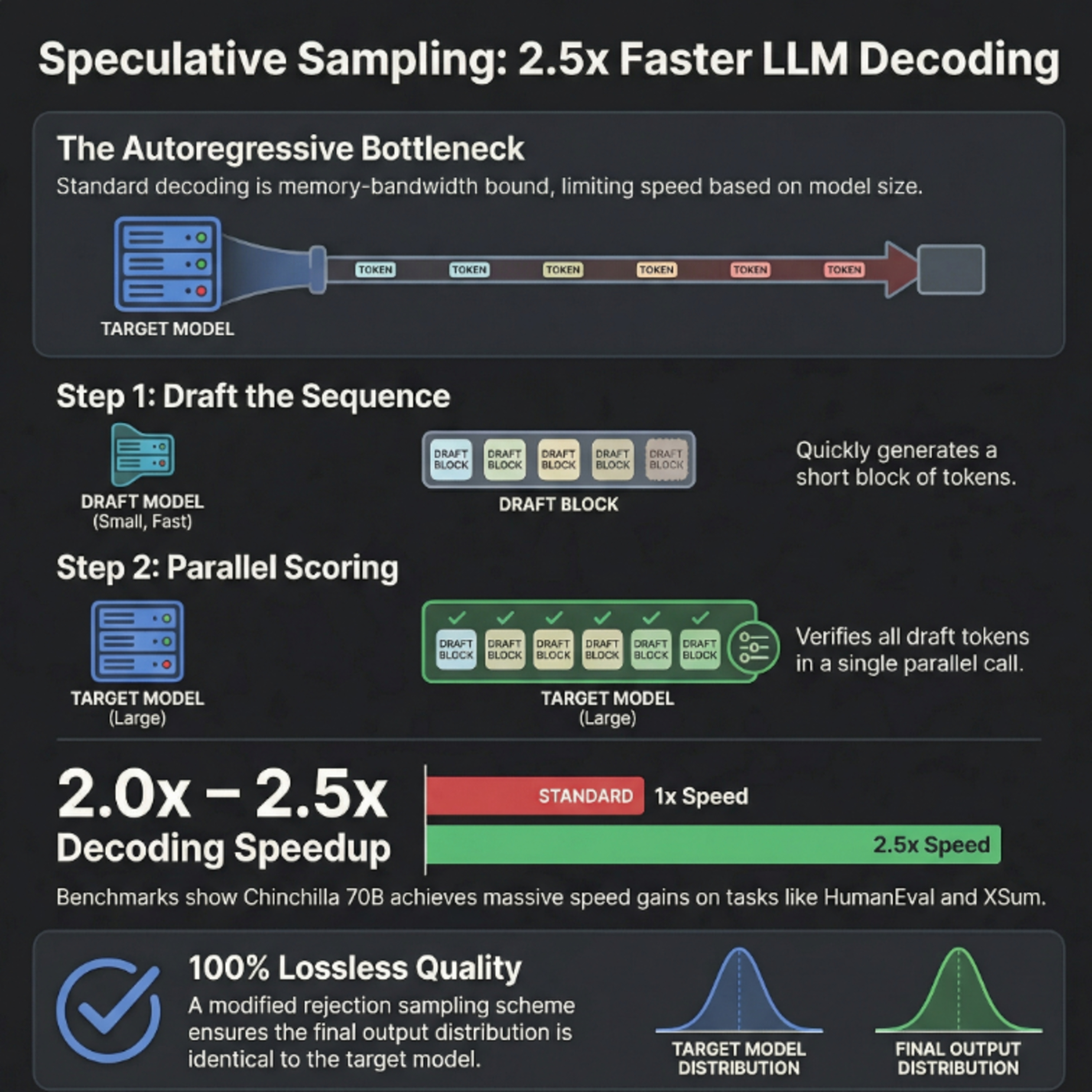 Accelerating Large Language Model Decoding
with Speculative Sampling