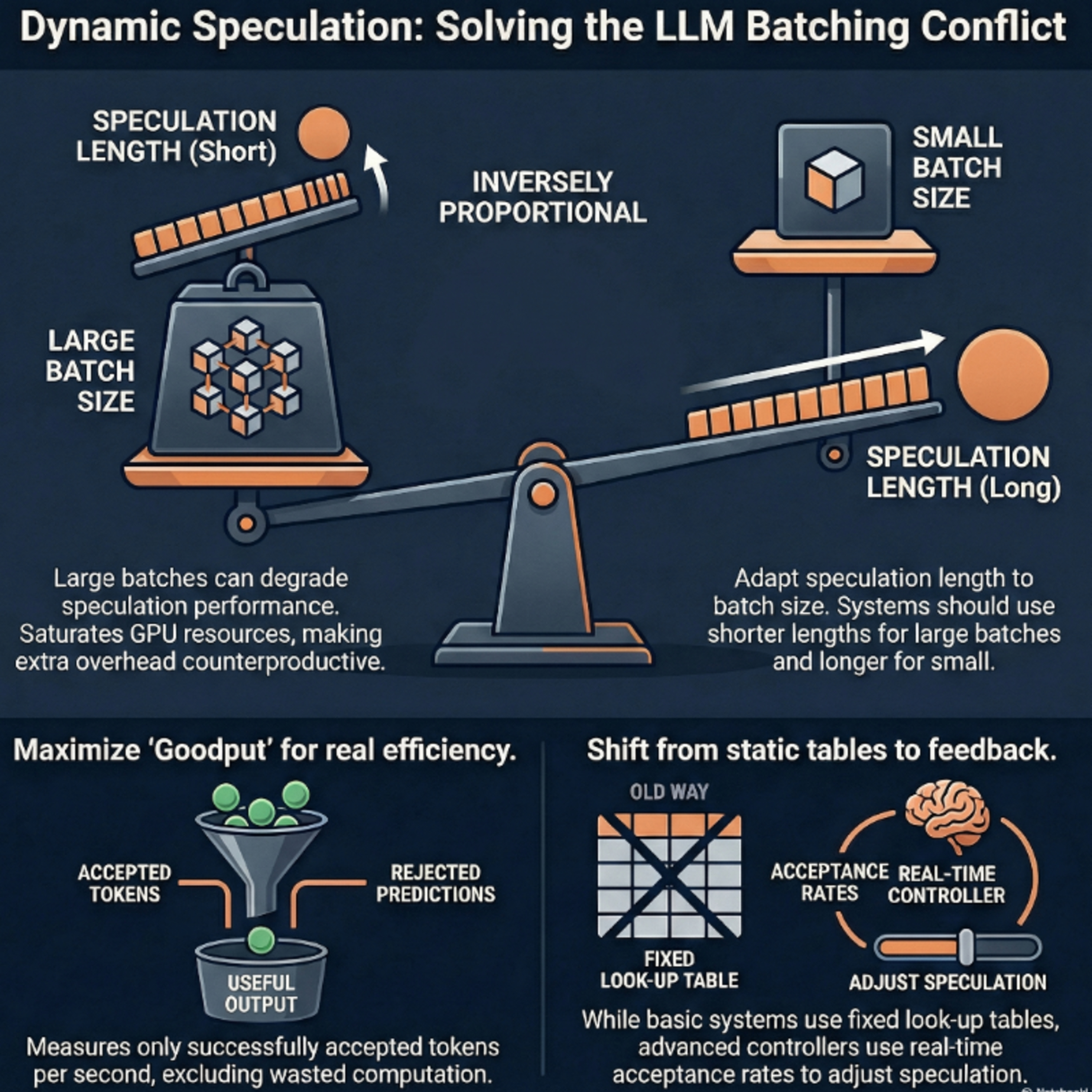Adaptive Control for Batched Speculative Decoding in LLM Serving
