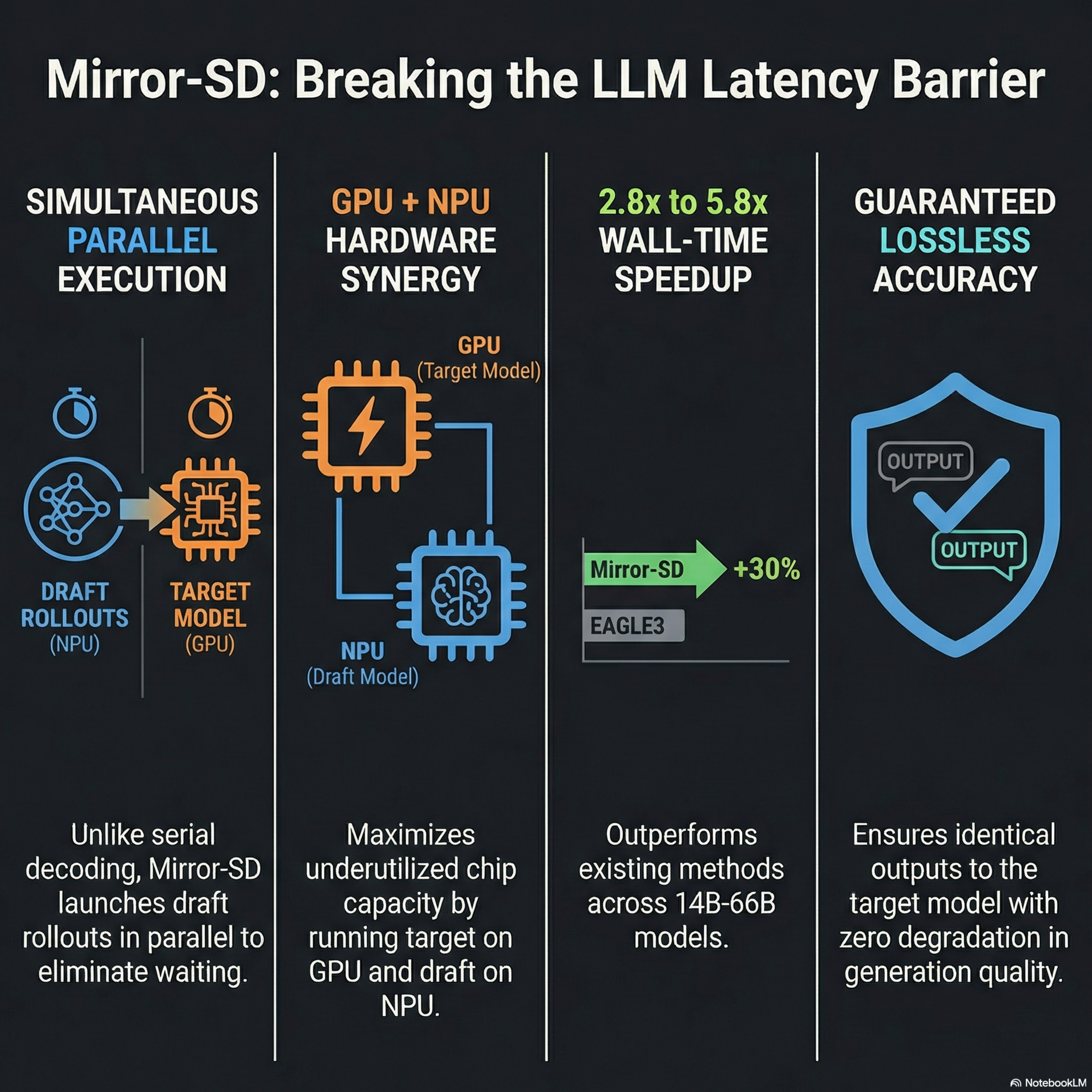 Apple's Mirror Speculative Decoding: Parallel LLM Inference via Heterogeneous Accelerators
