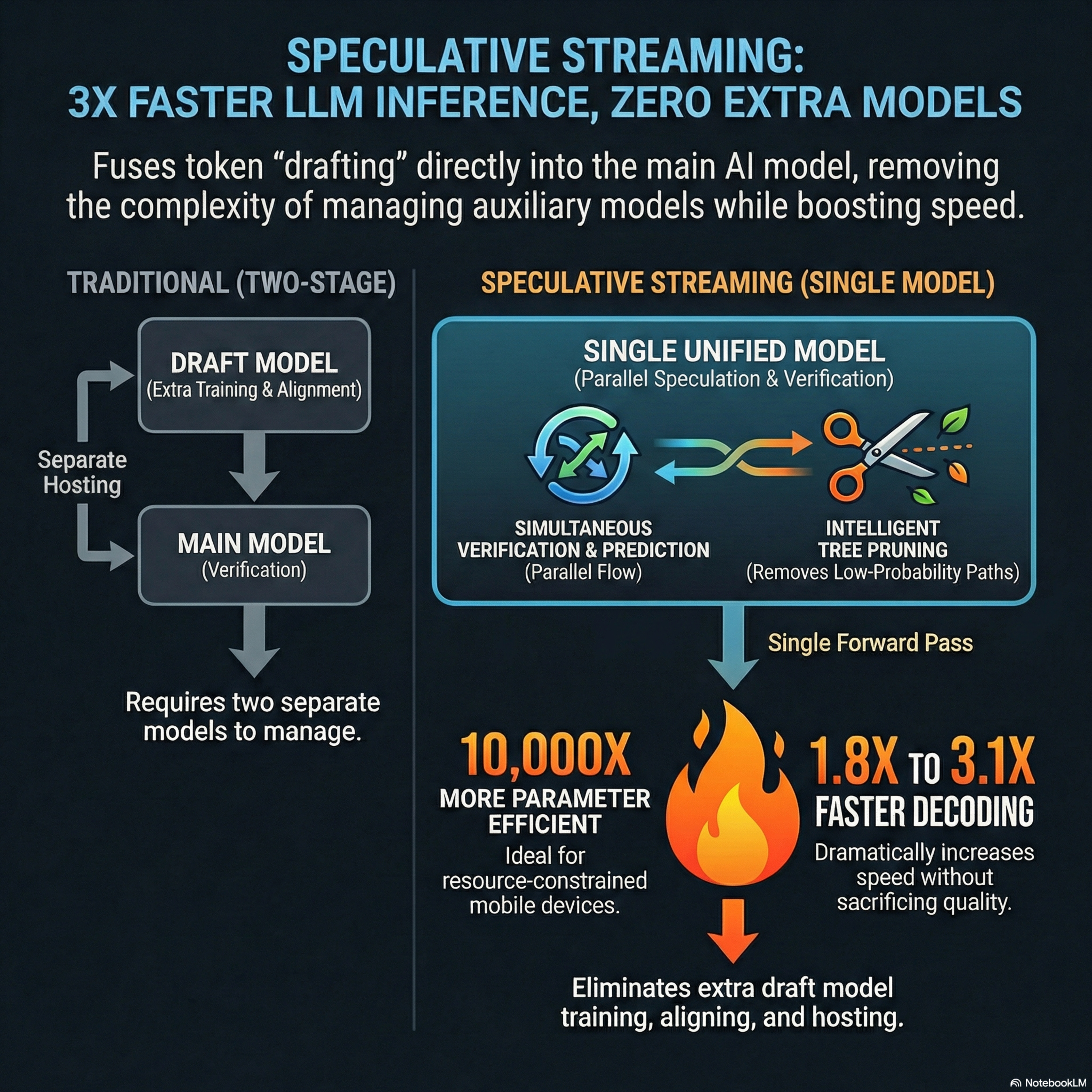 Apple's Speculative Streaming: Fast LLM Inference without Auxiliary Models