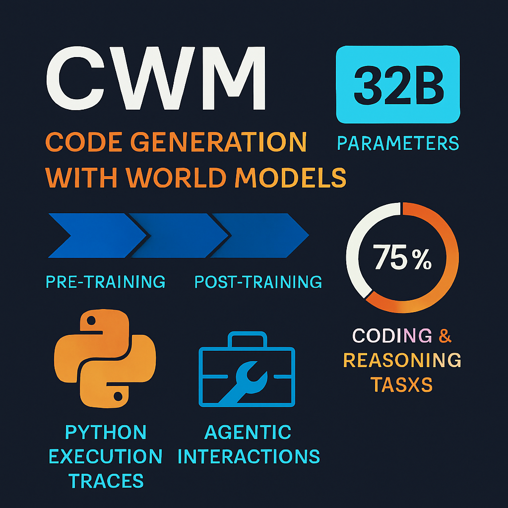 CWM: Code Generation with World Models