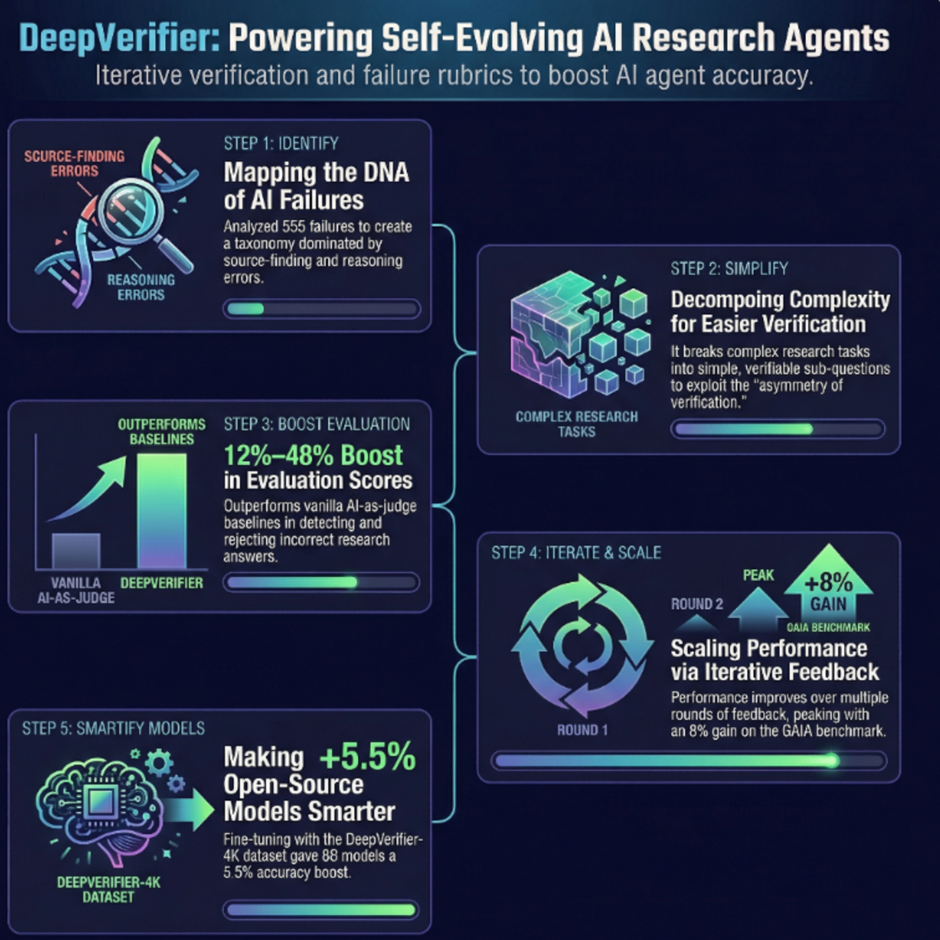 DeepVerifier: Self-Evolving Research Agents via Rubric-Guided Verification