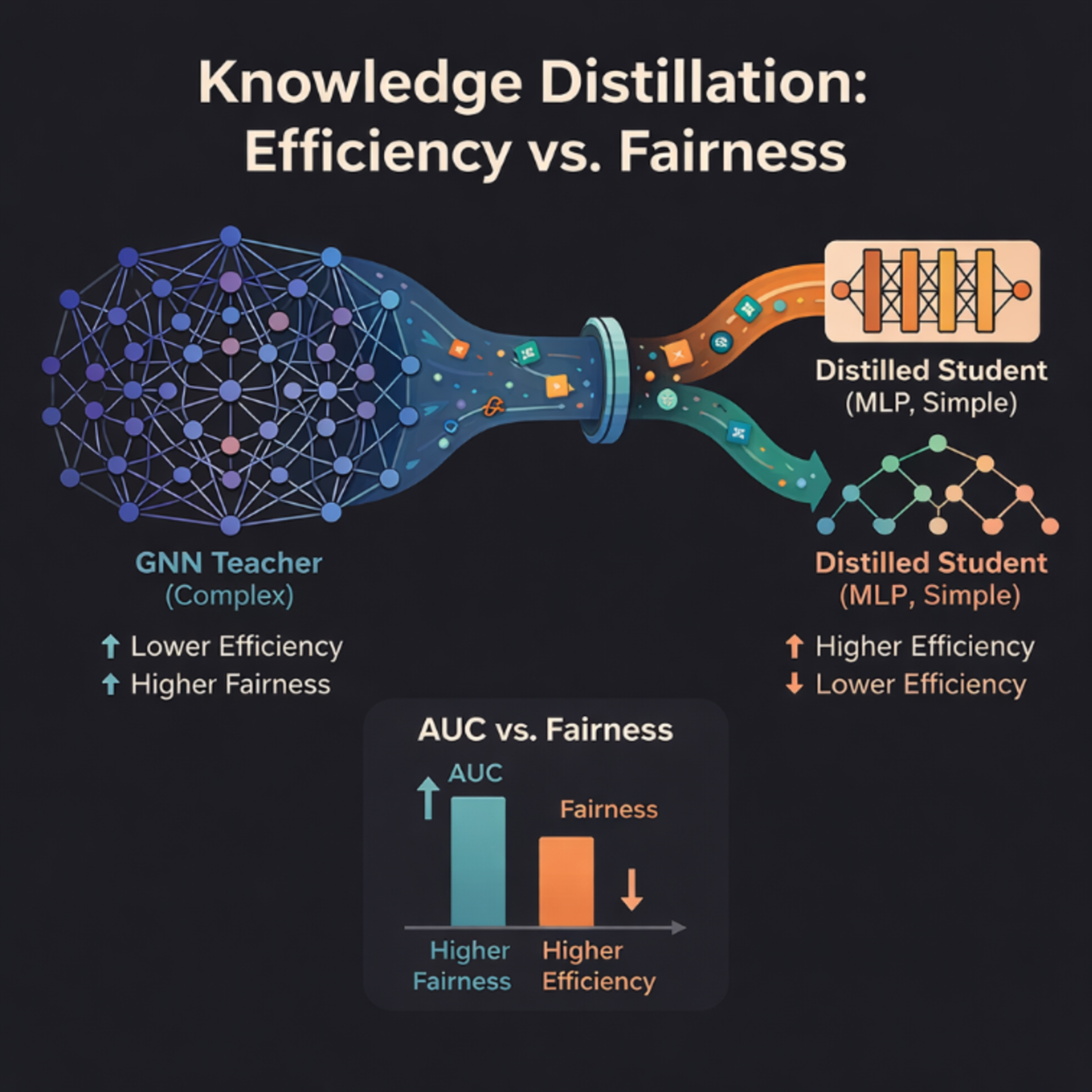 Distilling GNN Knowledge into Non-Neural Cell Graph Student Models