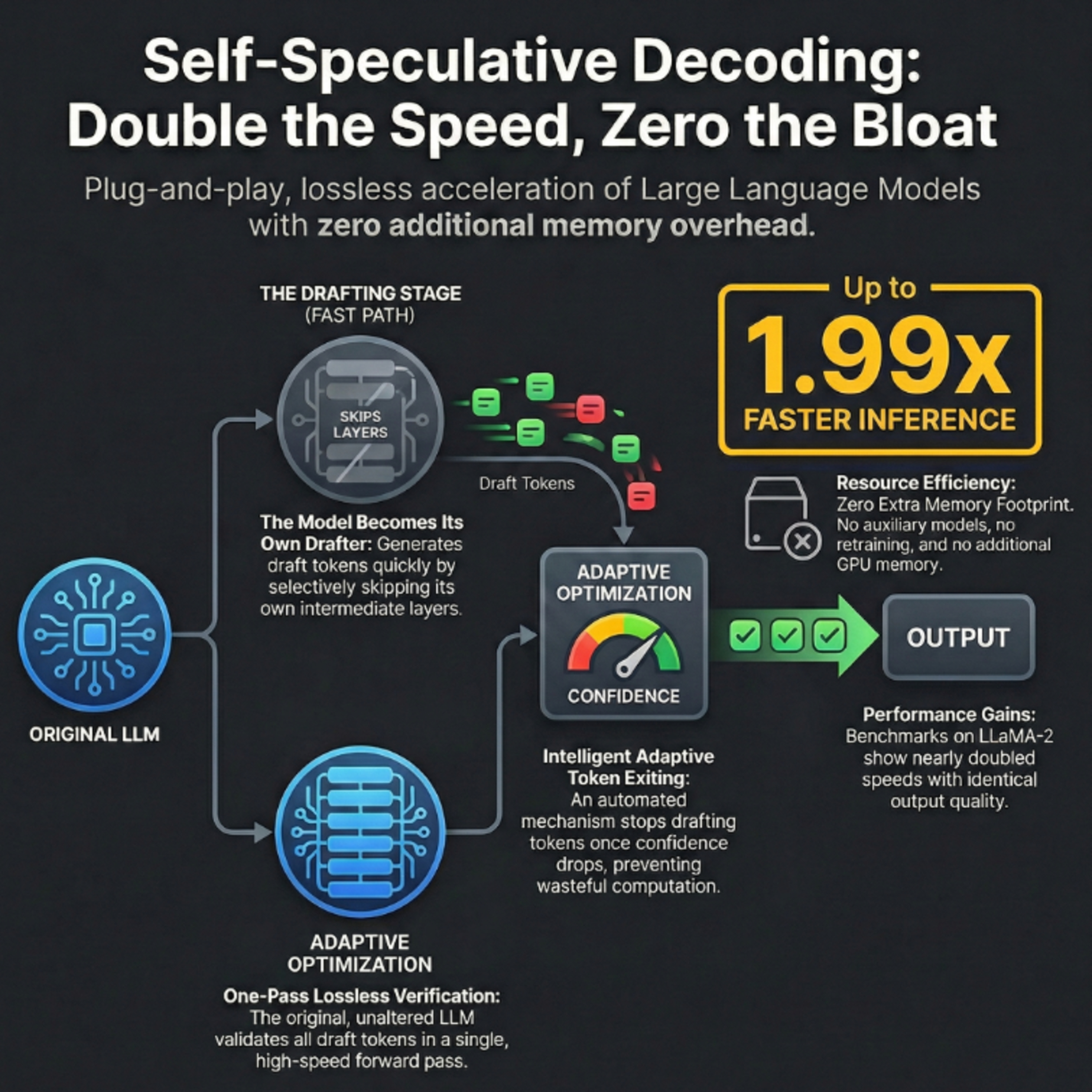 Draft &amp; Verify: Lossless Large Language Model Acceleration via Self-Speculative Decoding