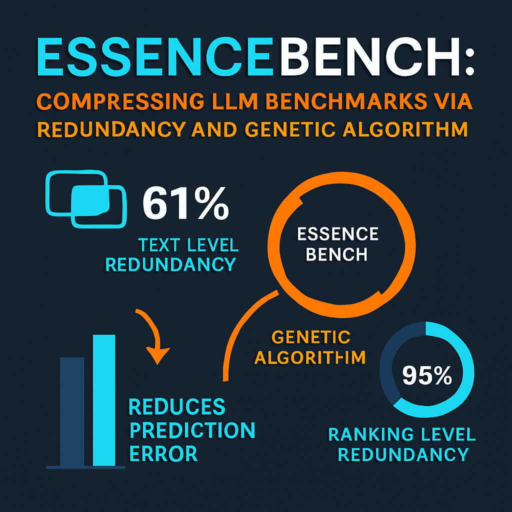 EssenceBench: Compressing LLM Benchmarks via Redundancy and Genetic Algorithm