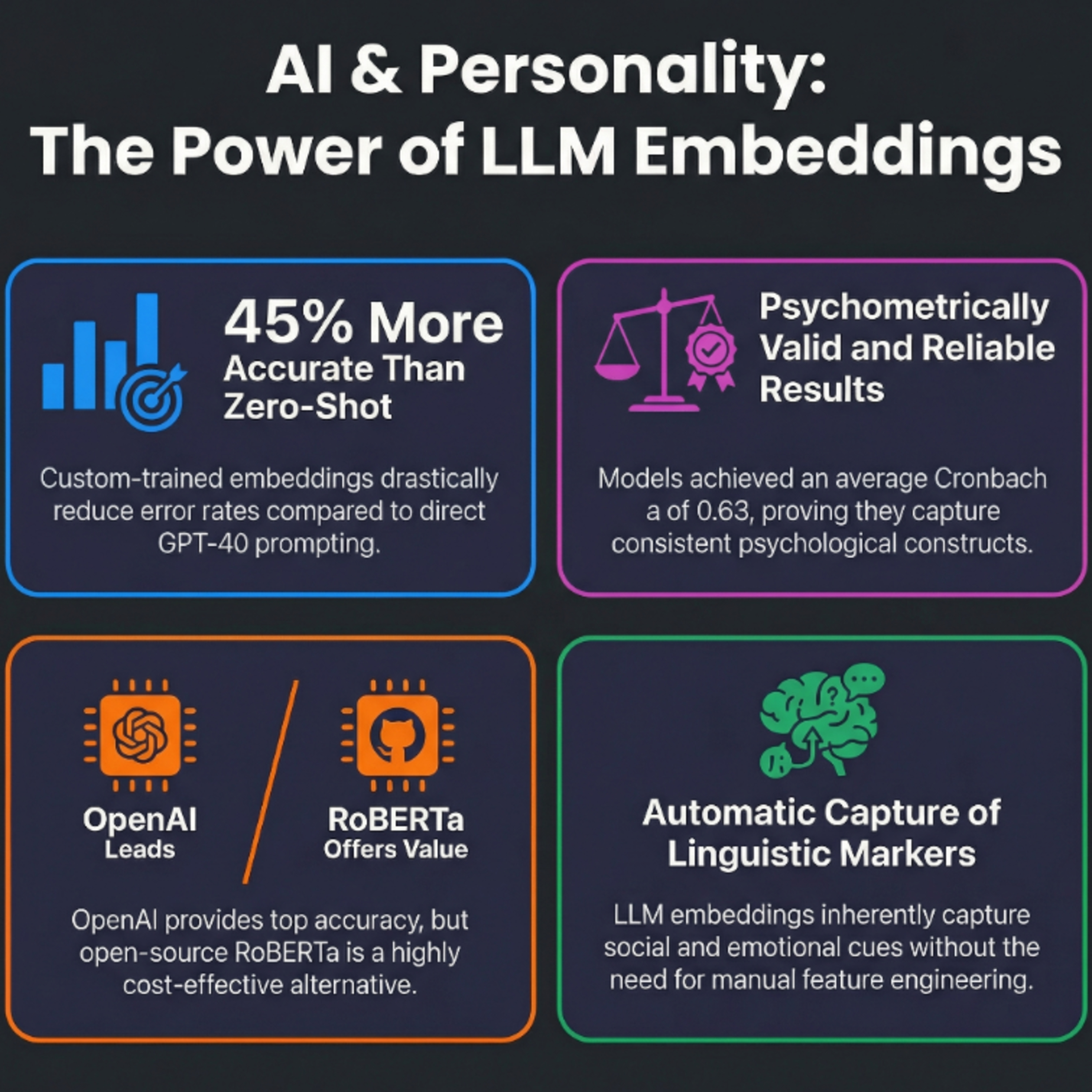 Evaluating LLM Embeddings for Psychometric Personality Prediction