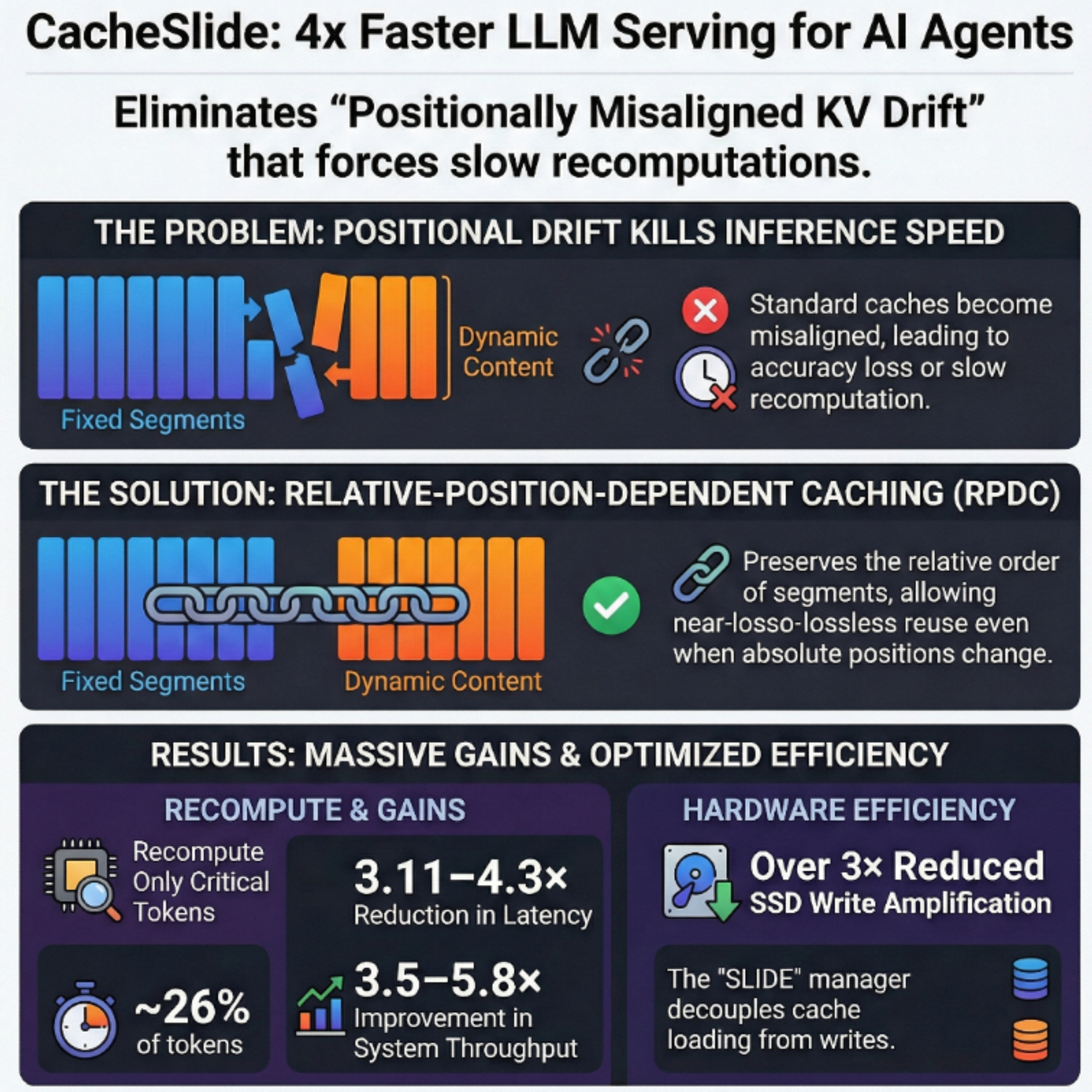 FAST26: CacheSlide: Unlocking Cross Position-Aware KV Cache Reuse for Accelerating LLM Serving