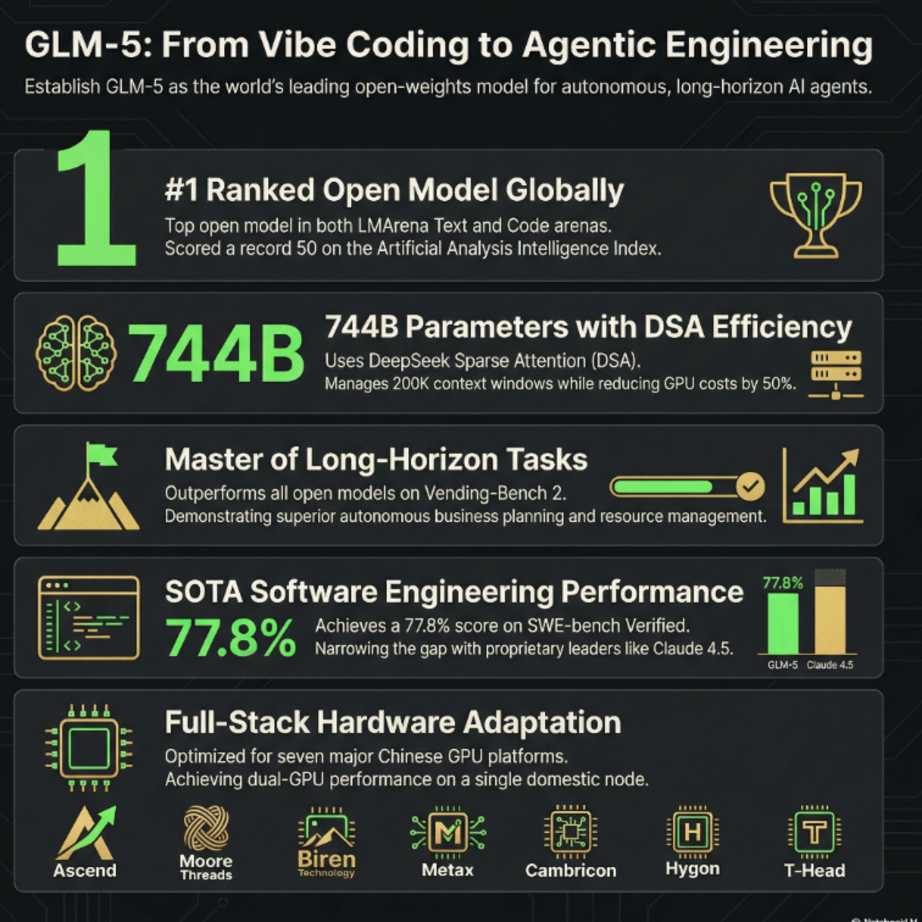 GLM-5: Transitioning from Vibe Coding to Agentic Engineering