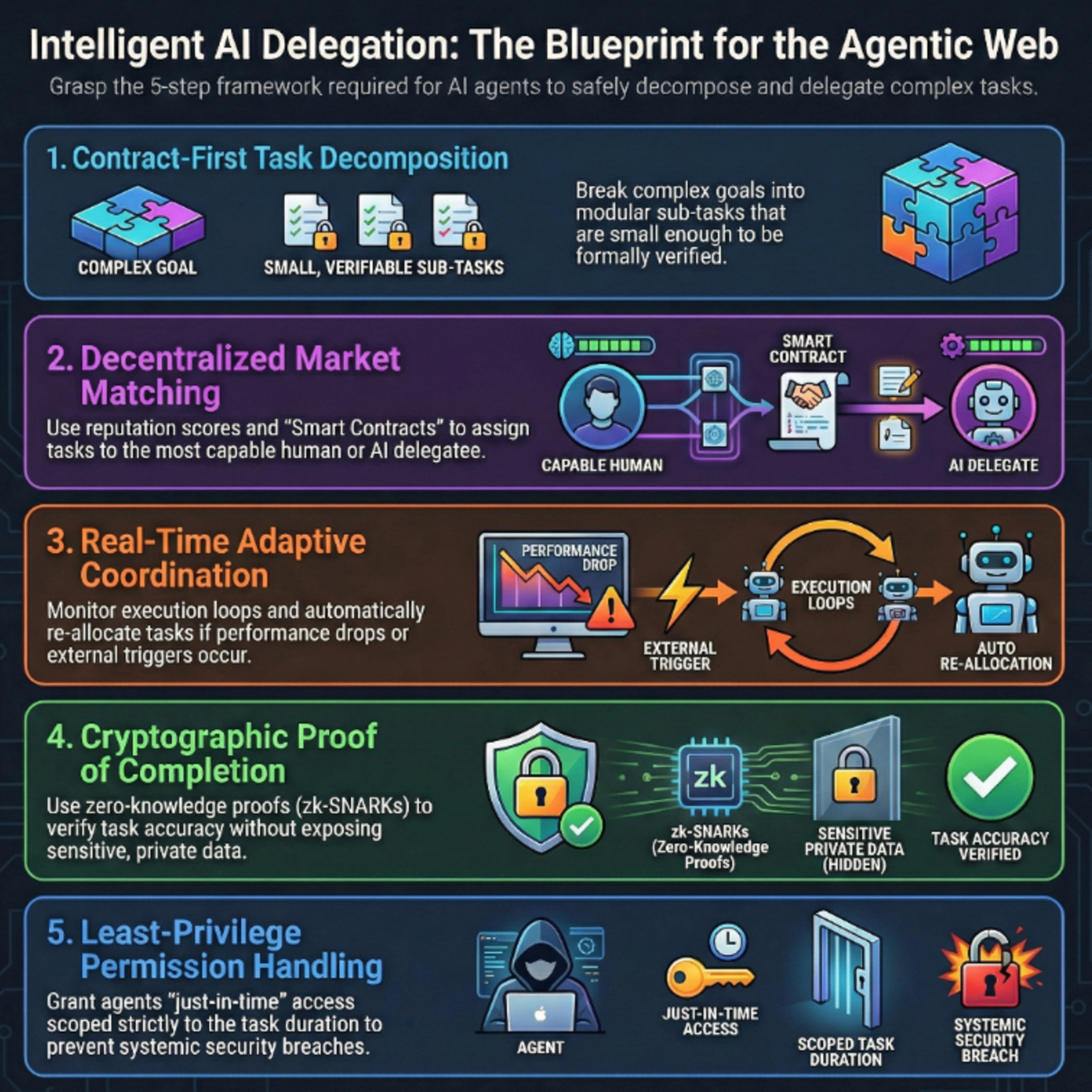 Intelligent AI Delegation