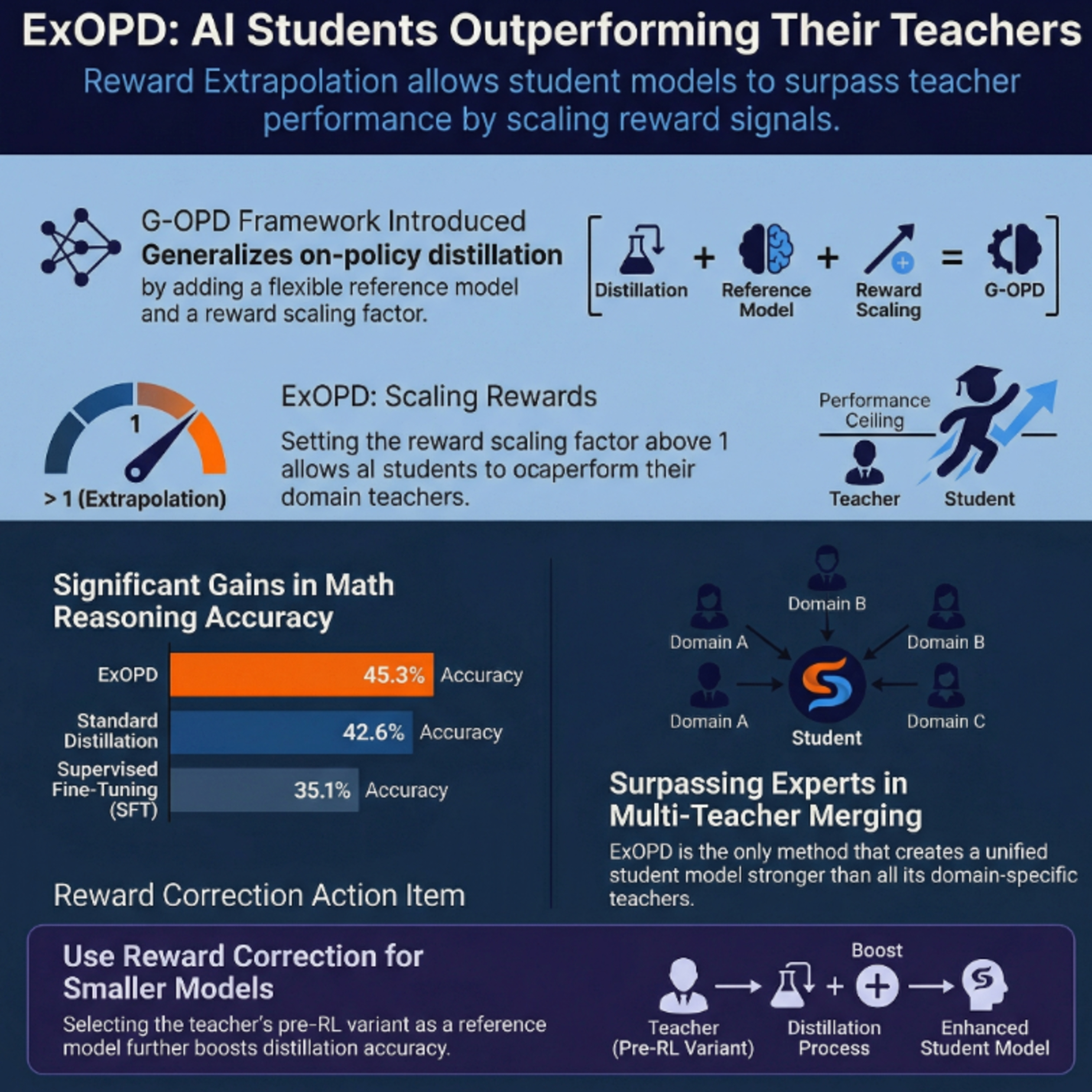 Learning beyond Teacher: Generalized On-Policy Distillation with Reward Extrapolation