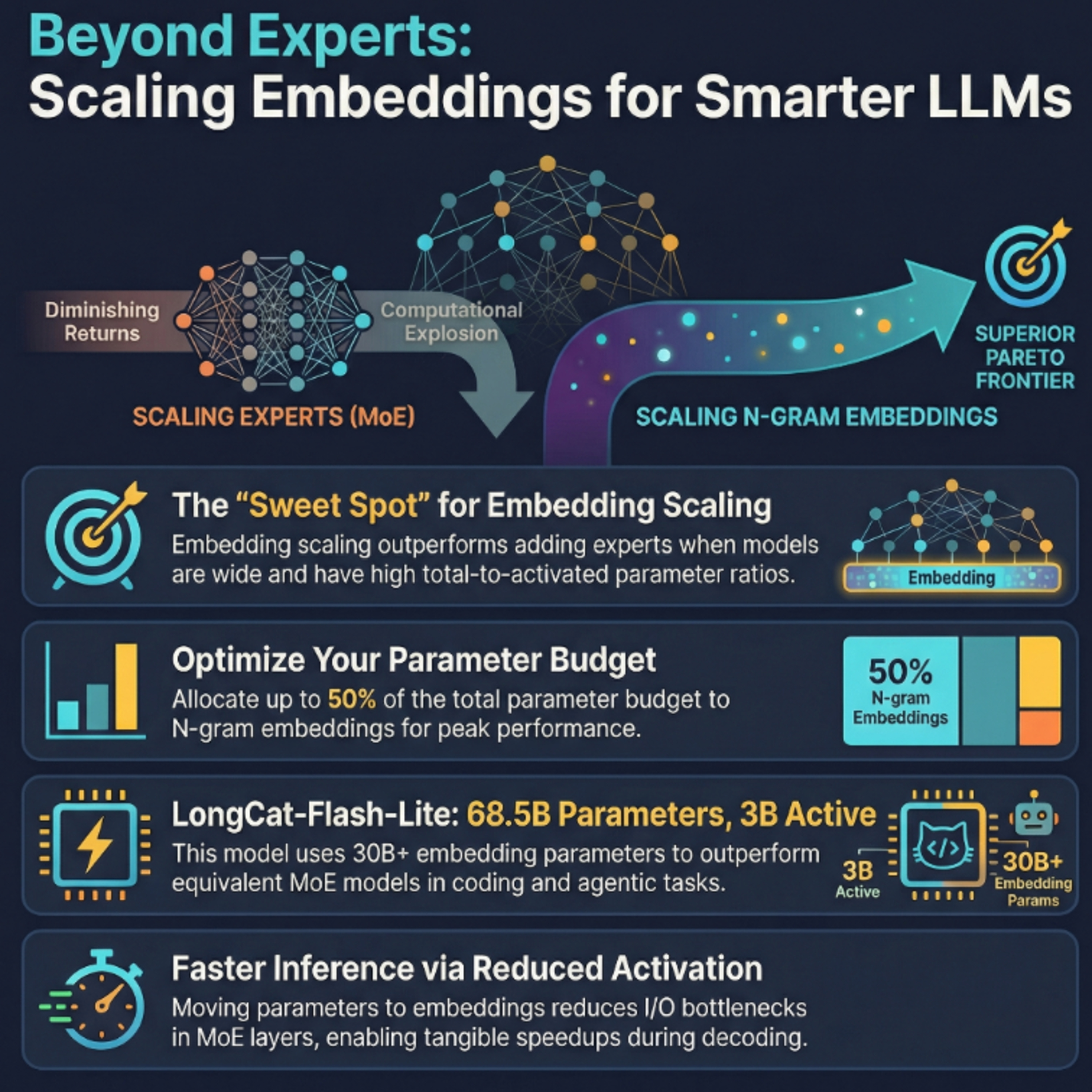 LongCat: Scaling Embeddings Outperforms Scaling Experts in Language Models