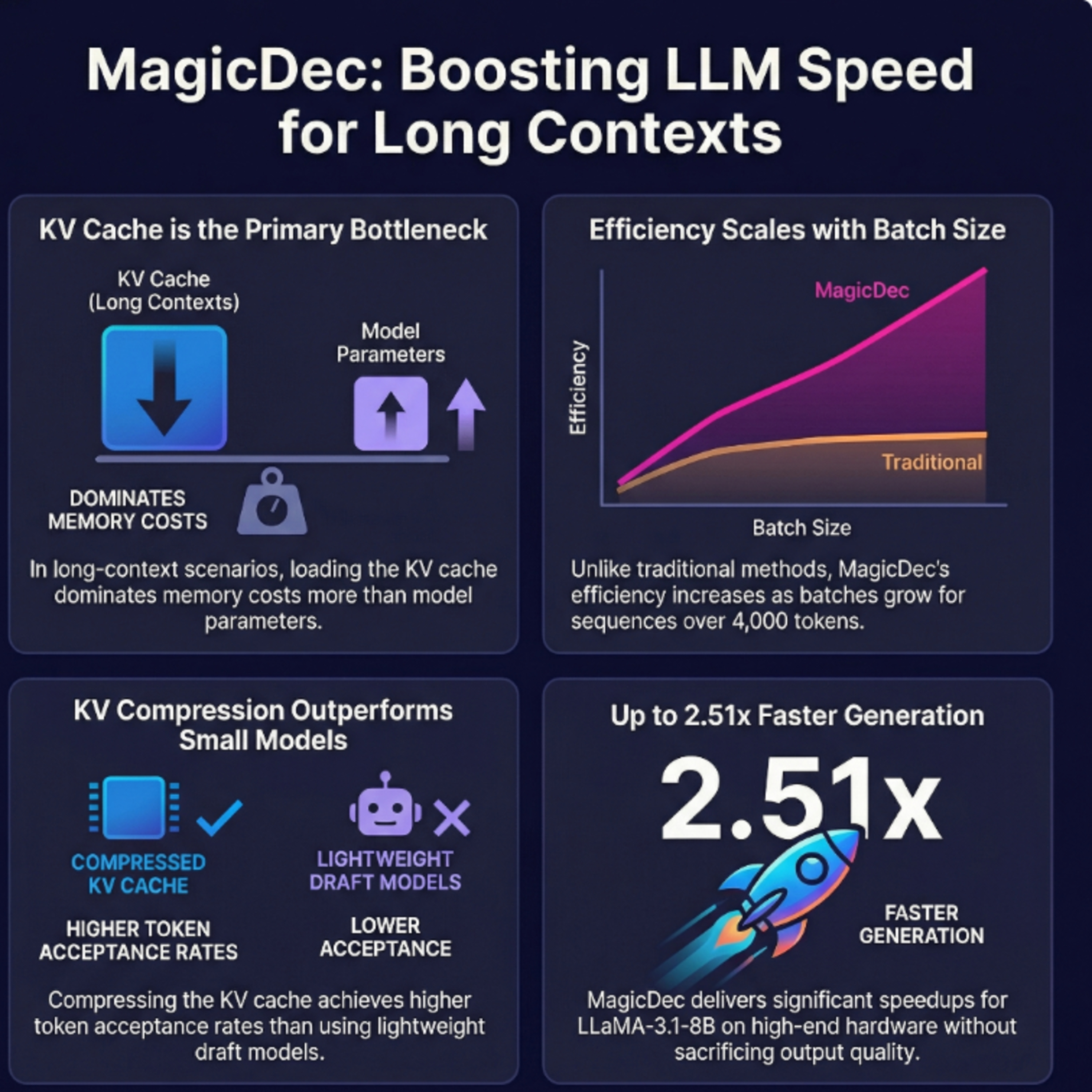 MagicDec: Breaking Latency-Throughput Tradeoffs via KV-Compressed Speculative Decoding
