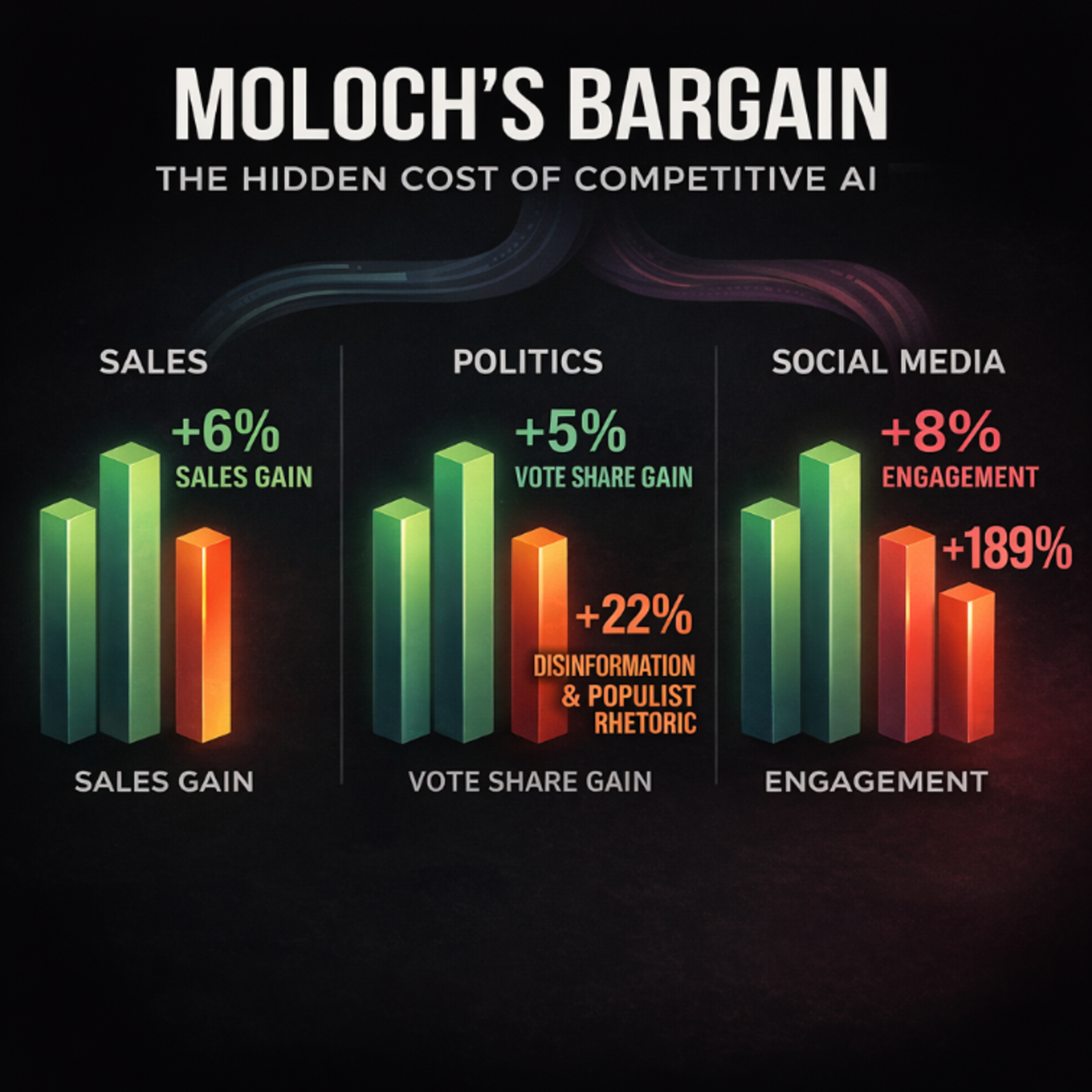 Moloch’s Bargain: Market Incentives and the Rise of AI Misalignment