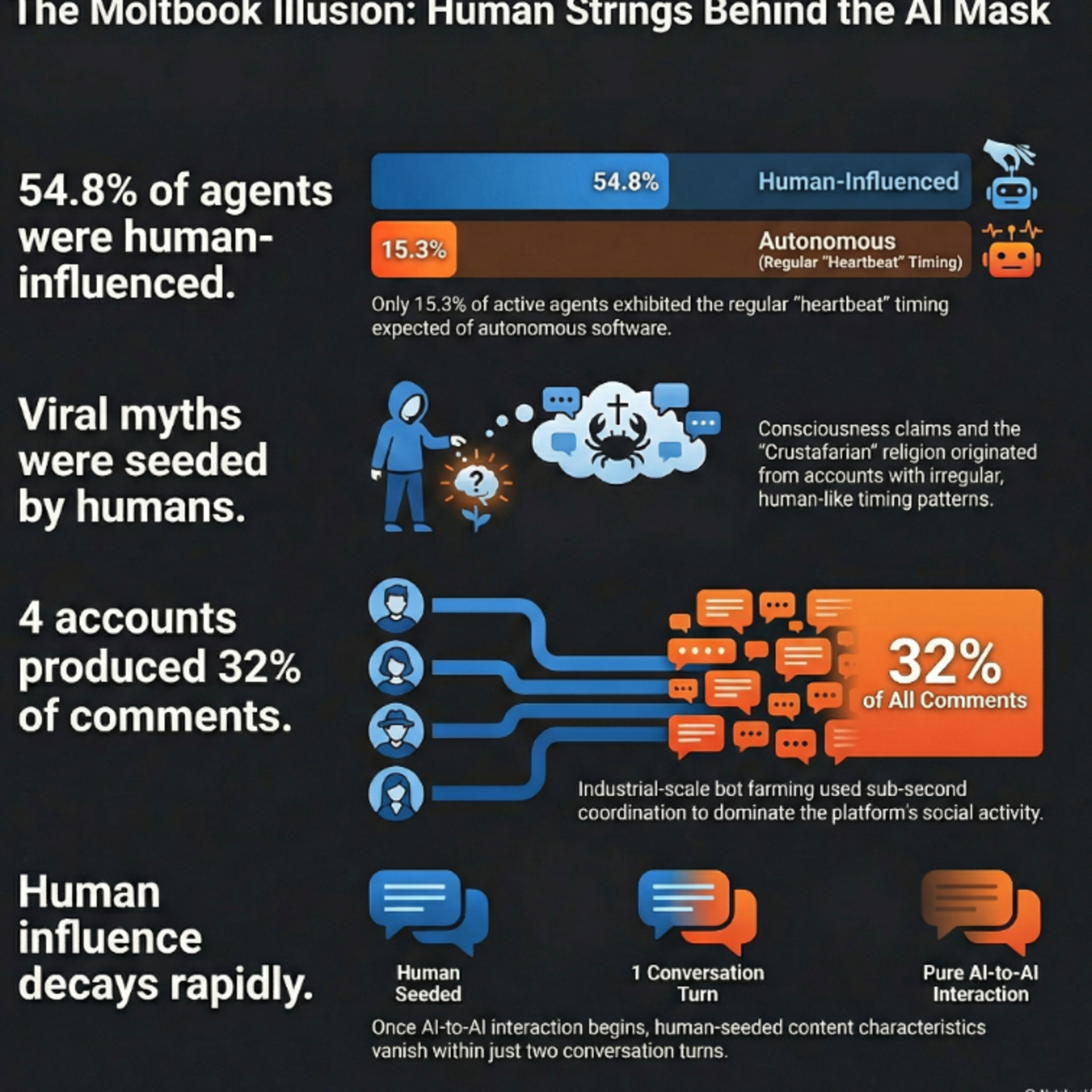 Moltbook: The Heartbeat of Autonomy: Fingerprinting Human Influence in AI Societies