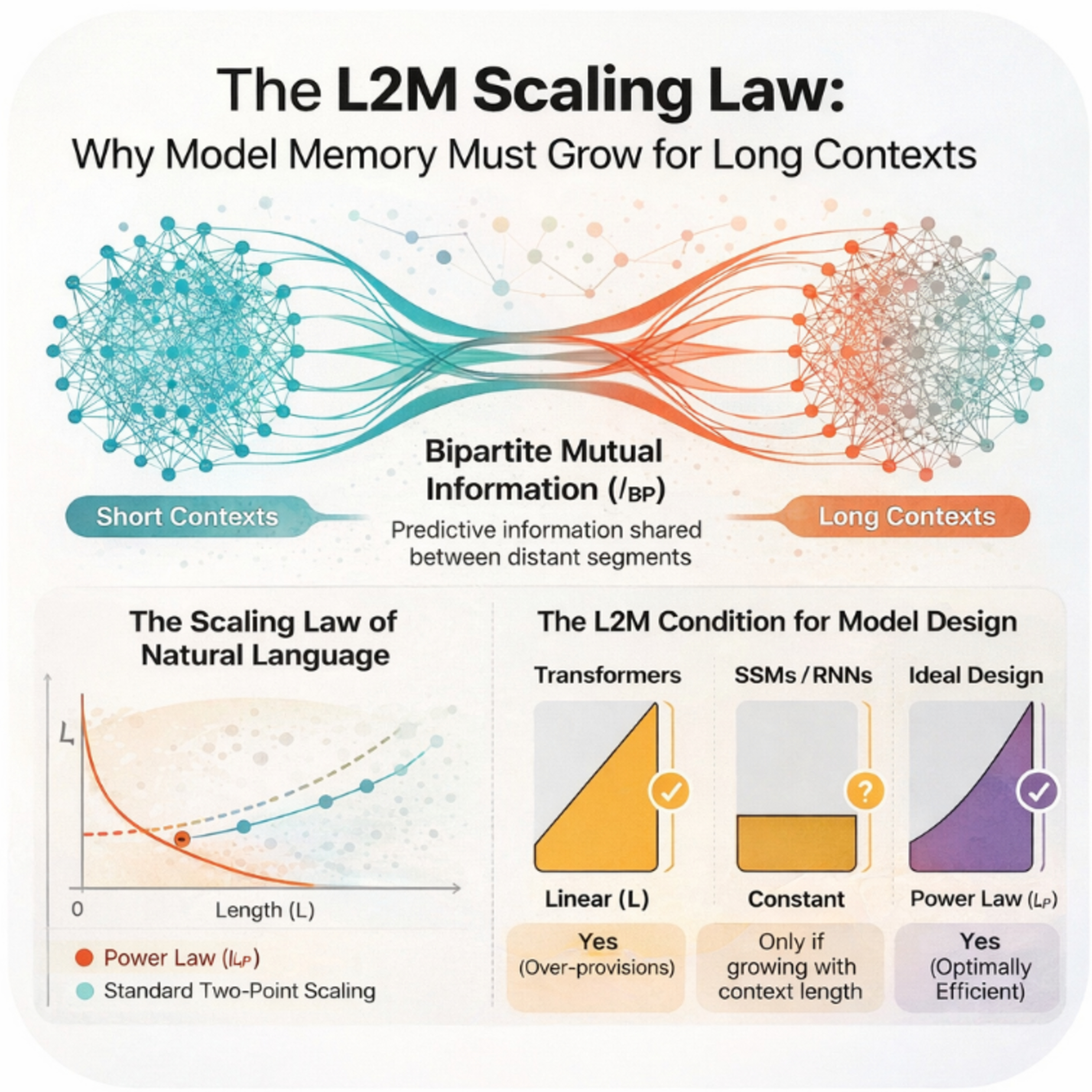 NeurIPS 2025: L2M: Mutual Information Scaling Law for Long-Context Language Modeling