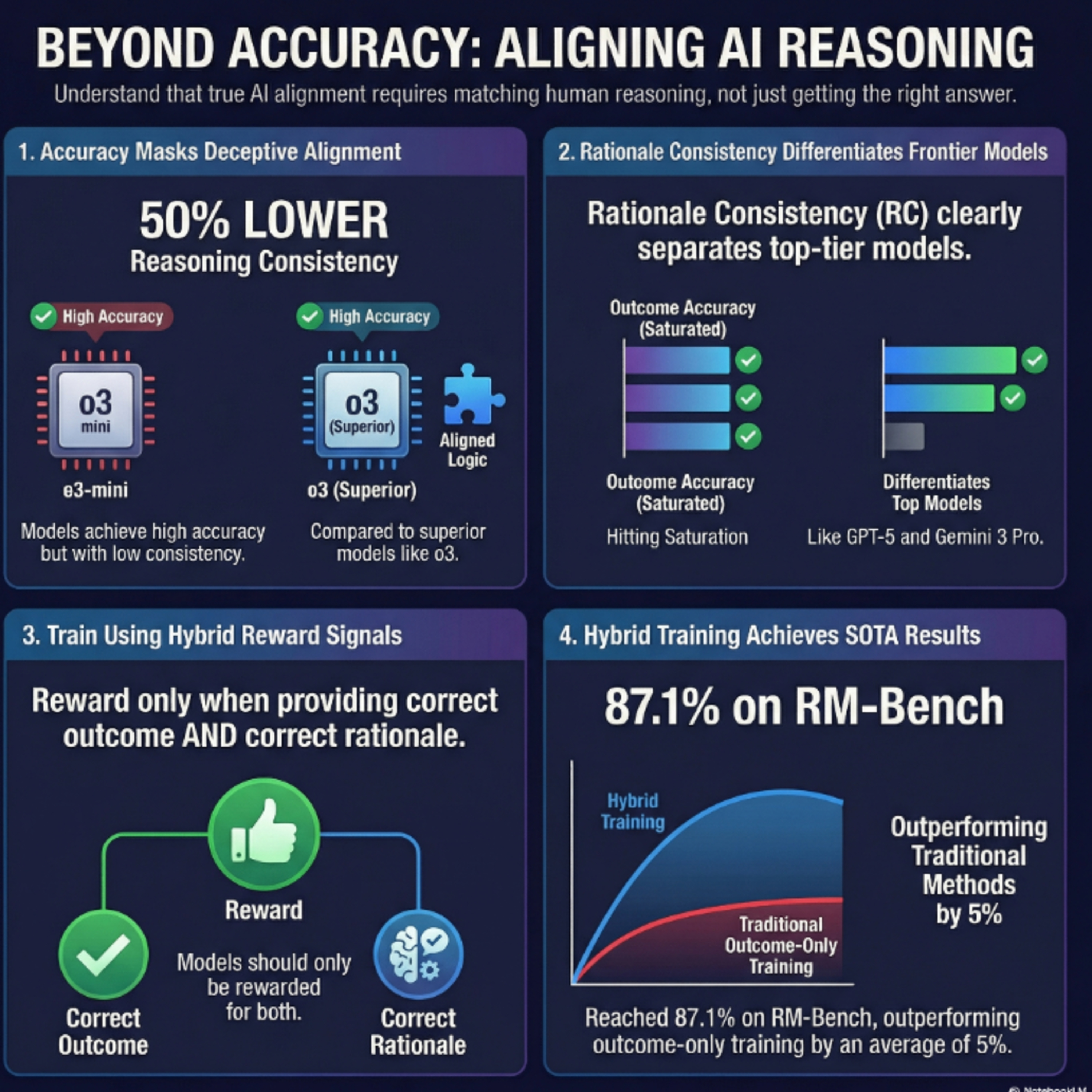 Outcome Accuracy is Not Enough: Aligning the Reasoning Process of Reward Models
