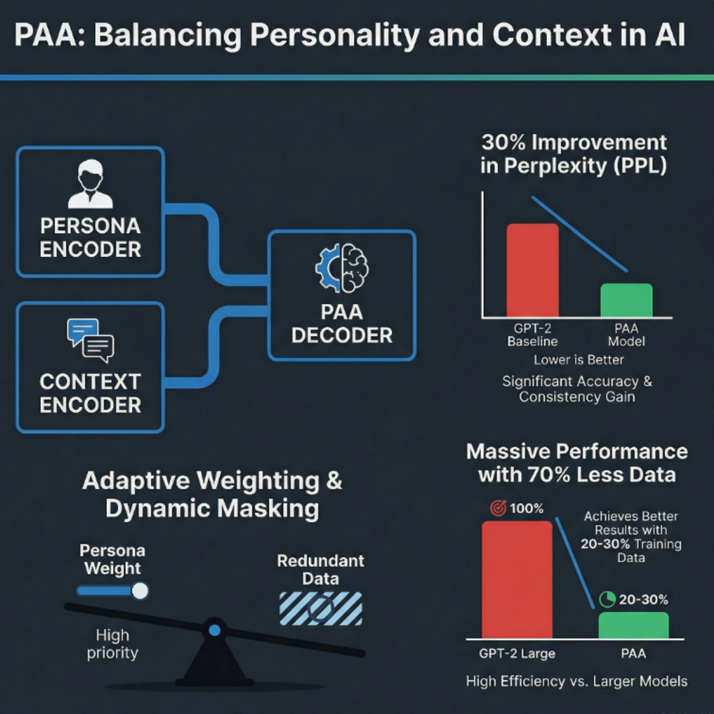 Personalized Dialogue Generation via Persona-Adaptive Attention