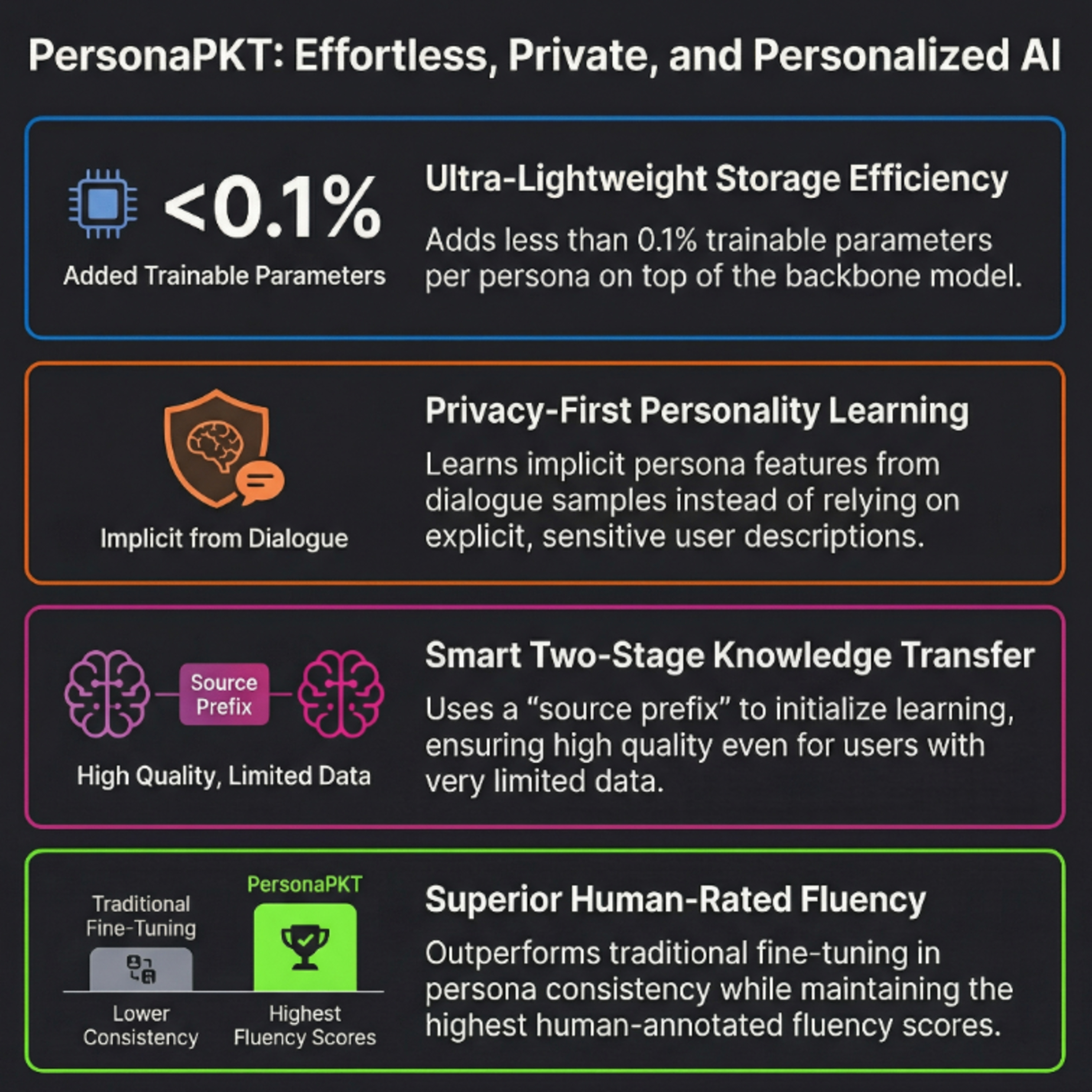 PersonaPKT: Parameter-Efficient Knowledge Transfer for Personalized Dialogue Agents