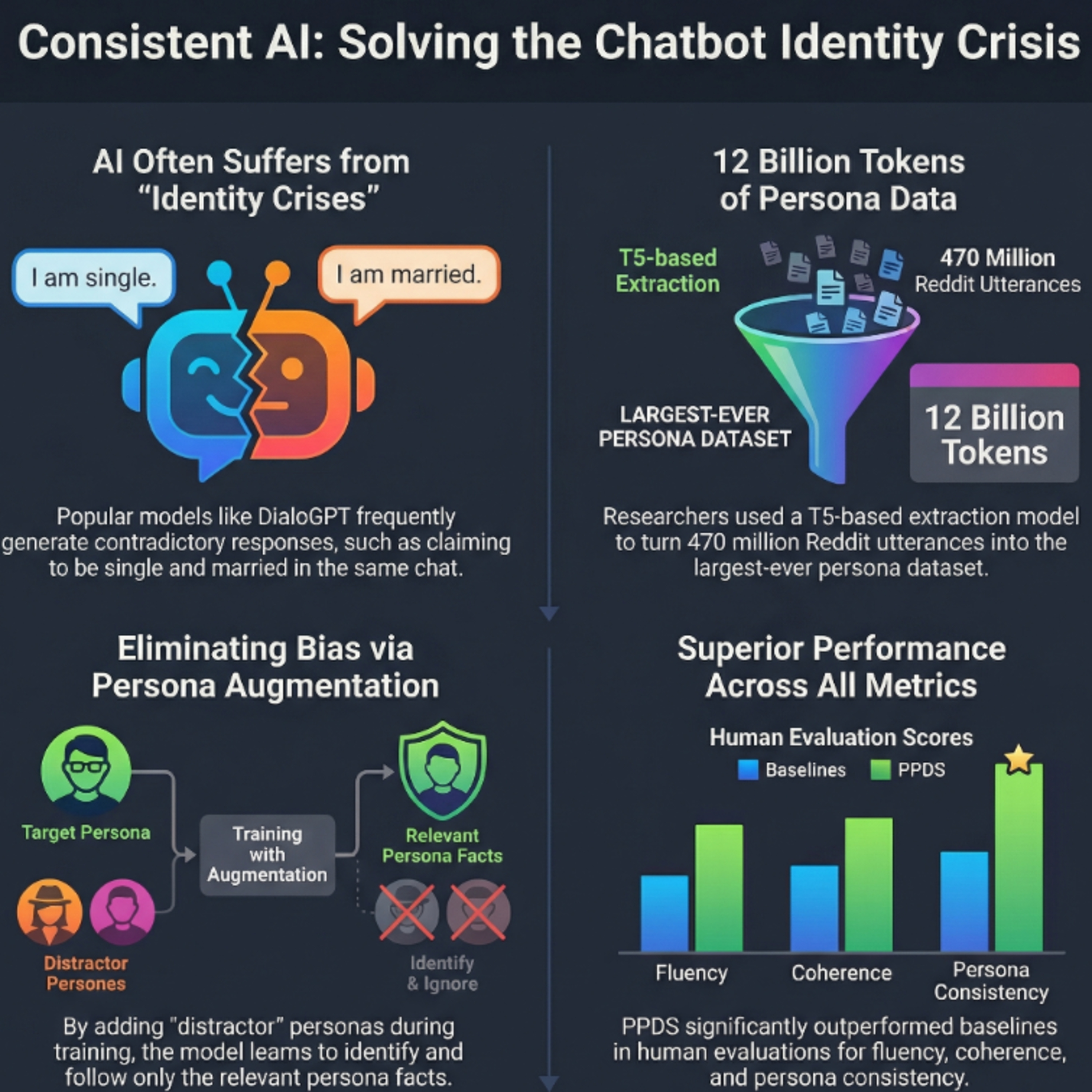 PPDS: Achieving Persona Consistency Through Large-Scale Dialogue Data Engineering