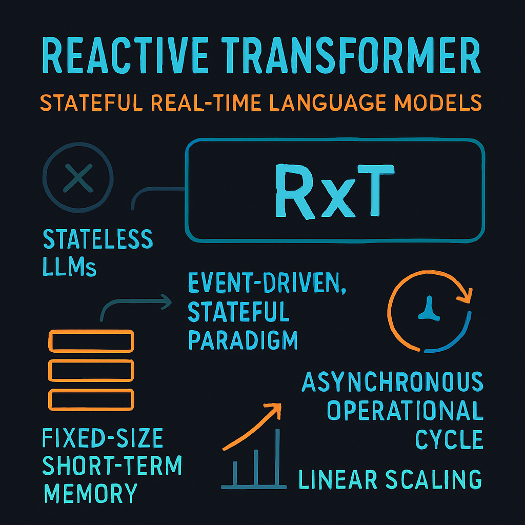 Reactive Transformer: Stateful Real-Time Language Models