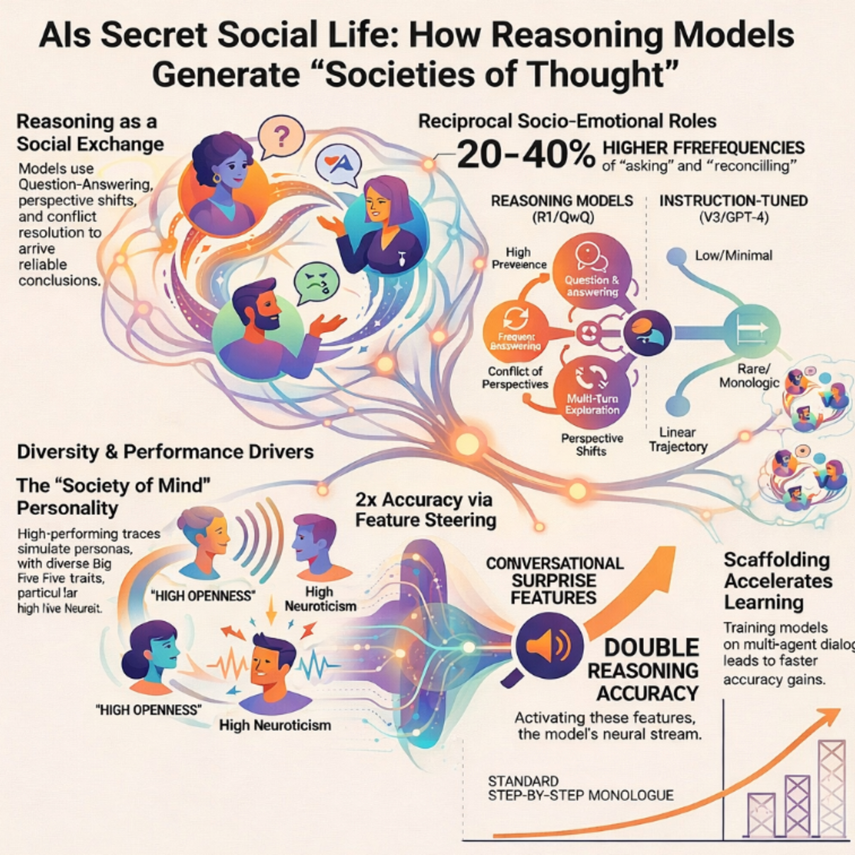 Reasoning Models Generate Societies of Thought