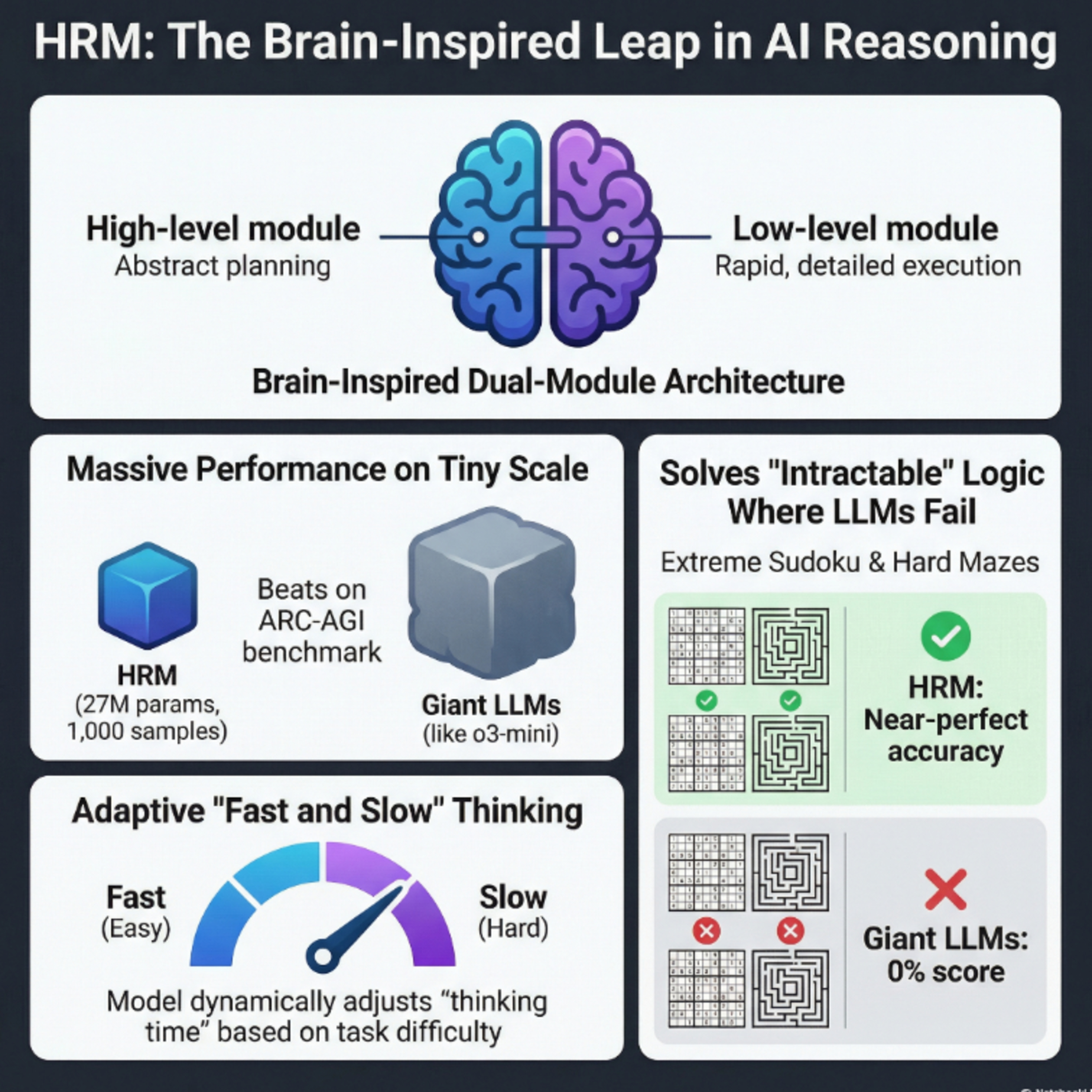 Sapient Intelligence: Hierarchical Reasoning Model