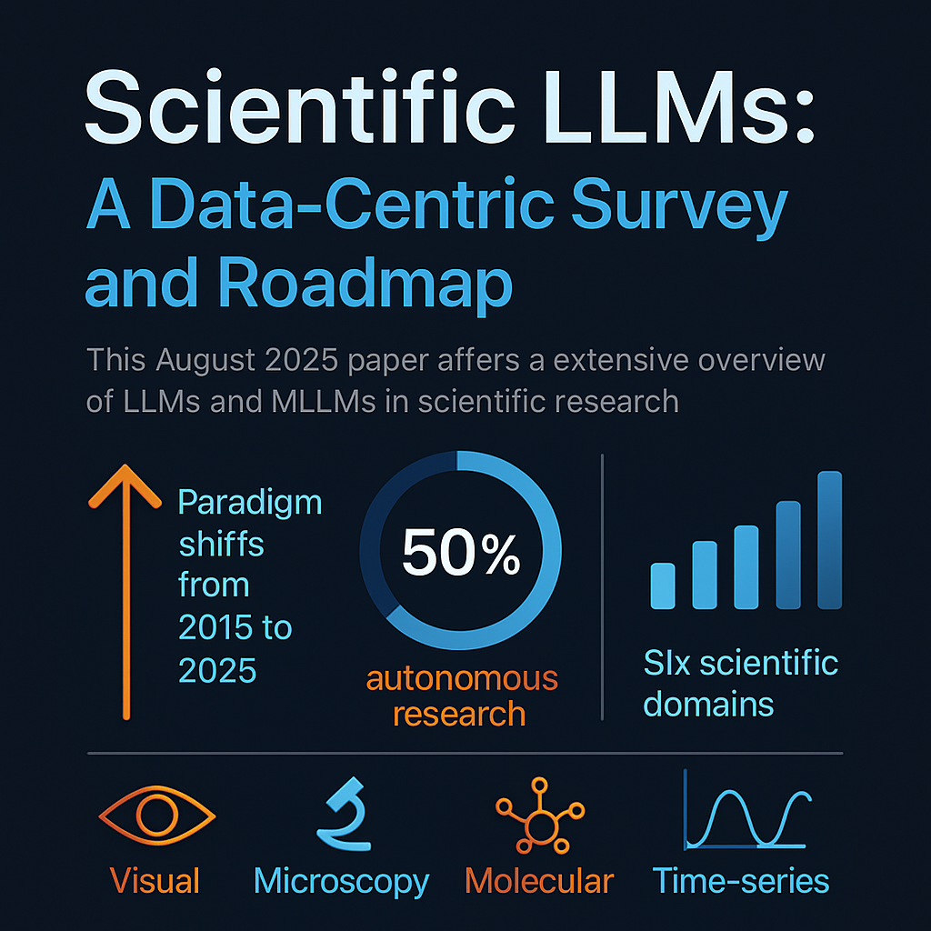 Scientific LLMs: A Data-Centric Survey and Roadmap