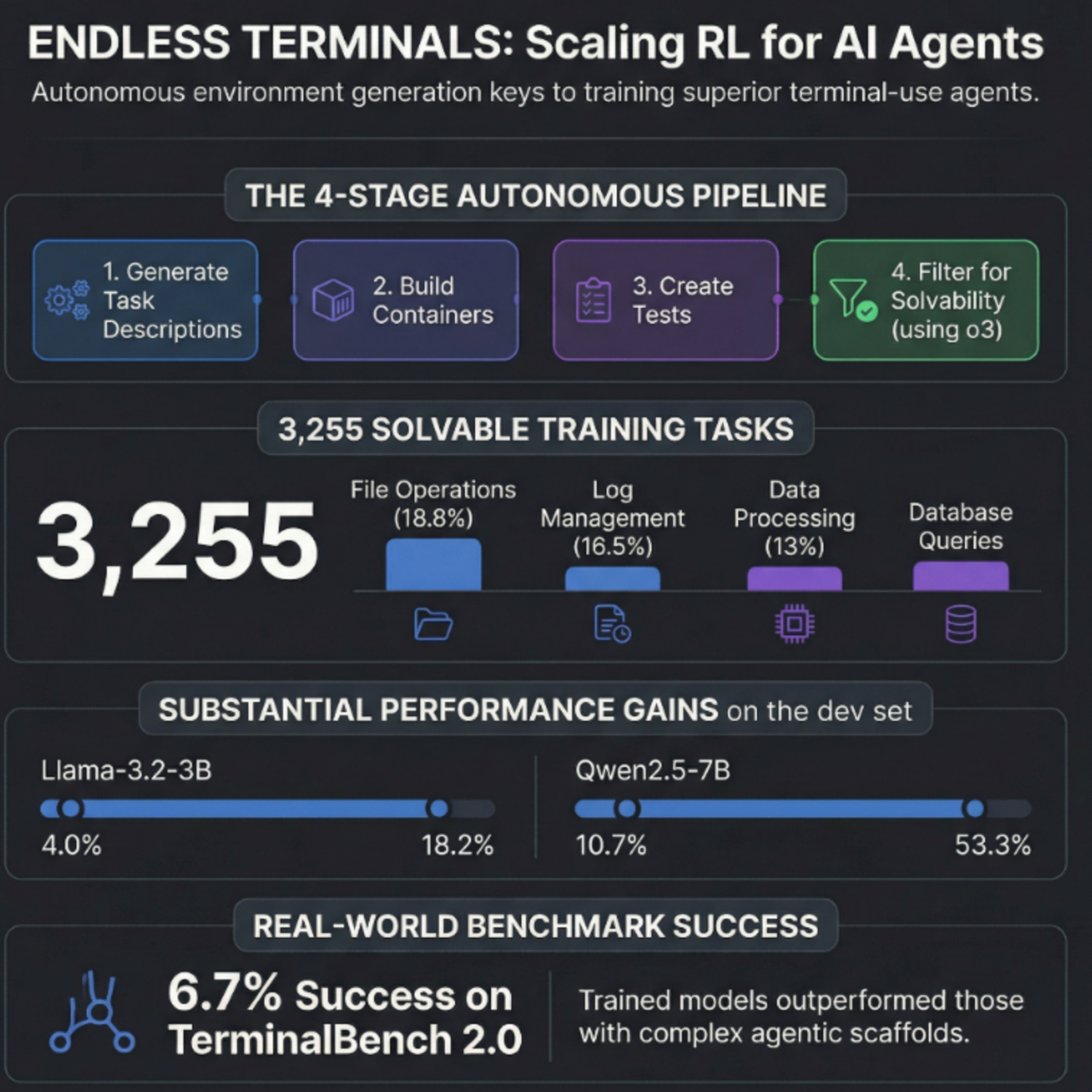 The Endless Gym: Training Terminal Agents