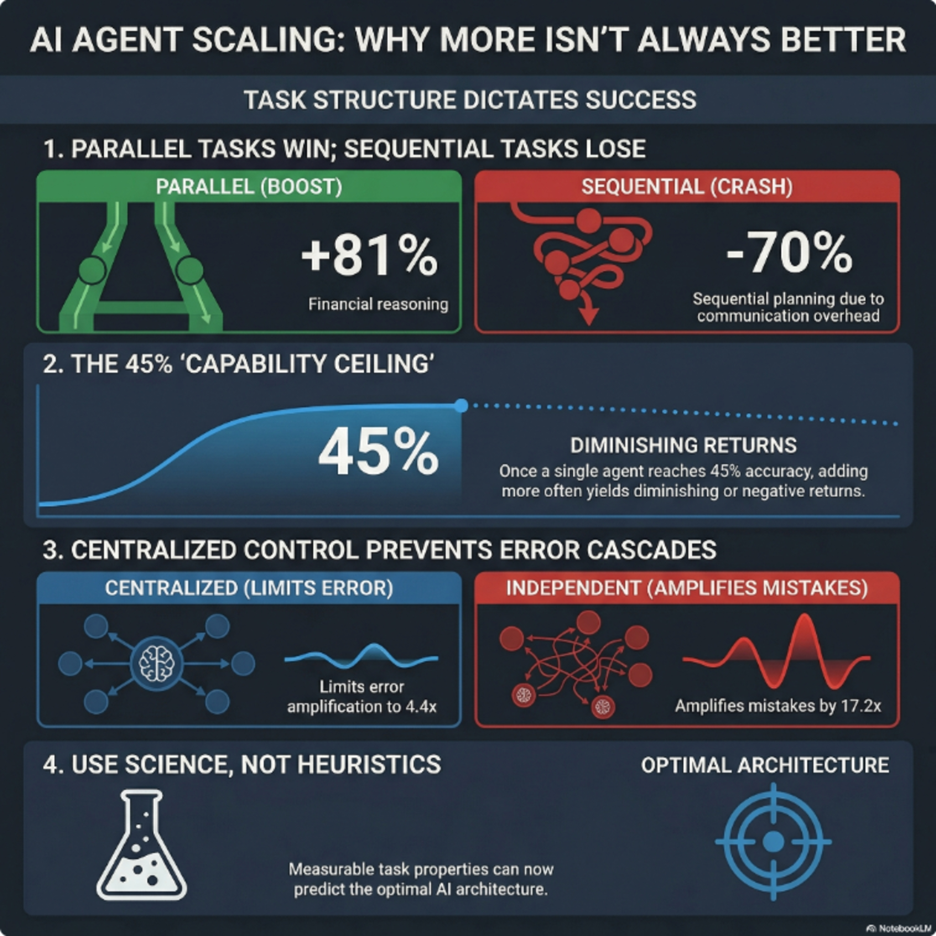Towards a Science of Scaling Agent Systems — AI Post Transformers