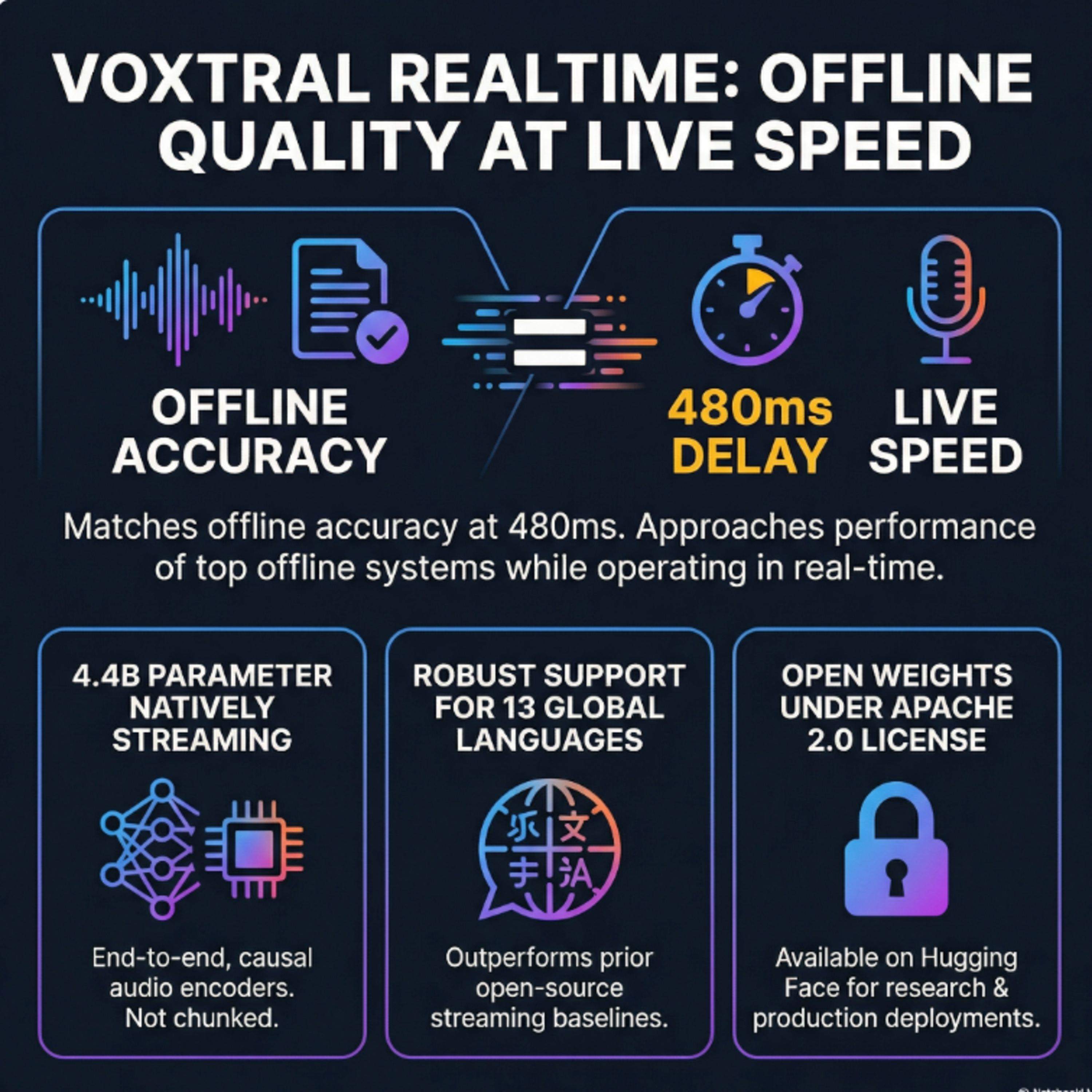Voxtral Realtime: Native Streaming ASR with Sub-Second Latency